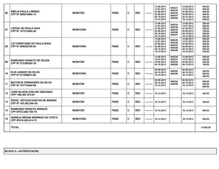 06 
EMÍLIA PAULA LIBÂNIO 
CPF Nº 085515584-12 
MONITOR FNDE C REC --------- 
12.06.2013 
12.07.2013 
07.08.2013 
02.09.2013 
04.10.2013 
16.12.2013 
850327 
850335 
850342 
850347 
850355 
12.06.2013 
12.07.2013 
07.08.2013 
02.09.2013 
04.10.2013 
16.12.2013 
300,00 
300,00 
300,00 
300,00 
300,00 
400,00 
07 
LIESSA DE PAULA DIAS 
CPF Nº 107274294-26 
MONITORA FNDE C REC --------- 
12.06.2013 
12.07.2013 
07.08.2013 
02.09.2013 
04.10.2013 
16.12.2013 
850332 
850338 
850344 
850350 
850357 
12.06.2013 
12.07.2013 
07.08.2013 
02.09.2013 
04.10.2013 
16.12.2013 
300,00 
300,00 
300,00 
180,00 
300,00 
400,00 
08 
LIZ CHRISTIANE DE PAULA MAIA 
CPF Nº 098255194-04 
MONITORA FNDE C REC --------- 
12.06.2013 
12.07.2013 
07.08.2013 
02.09.2013 
04.10.2013 
16.12.2013 
850328 
850338 
850343 
850348 
850356 
12.06.2013 
12.07.2013 
07.08.2013 
02.09.2013 
04.10.2013 
16.12.2013 
300,00 
300,00 
300,00 
300,00 
300,00 
240,00 
09 
RAIMUNDO NONATO DE SOUZA 
CPF Nº 012369304-79 
MONITOR FNDE C REC --------- 
12.06.2013 
12.07.2013 
02.09.2013 
04.10.2013 
850329 
850337 
850354 
850285 
12.06.2013 
12.07.2013 
02.09.2013 
04.10.2013 
300,00 
240,00 
300,00 
180,00 
10 
ELIS LIBANIO DA SILVA 
CPF Nº 017080674-00 
MONITORA FNDE C REC --------- 
02.09.2013 
04.10.2013 
16.12.2013 
850353 
850359 
02.09.2013 
04.10.2013 
16.12.2013 
300,00 
300,00 
400,00 
11 
MATHEUS FERNANDES DA SILVA 
CPF Nº 107772644-98 
MONITOR FNDE C REC --------- 
02.09.2013 
04.10.2013 
16.12.2013 
850352 
850358 
02.09.2013 
04.10.2013 
16.12.2013 
300,00 
300,00 
400,00 
12 
JOSÉ NILSON AVELINO SEGUNDO 
CPFº 090.467.974-81 
MONITOR FNDE C REC --------- 16.12.2013 16.12.2013 400,00 
13 
DIEGO ARTHUR DANTAS DE MORAIS 
CPF Nº 103.503.054-39 
MONITOR FNDE C REC --------- 16.12.2013 16.12.2013 240,00 
14 
RAIMUNDO NONATO ARNAUD 
CPF Nº012.650.194-79 
MONITOR FNDE C REC --------- 16.12.2013 16.12.2013 400,00 
15 
ISABELE BRUNA MARINHO DA COSTA 
CPF Nº016.552.614-73 
MONITORA FNDE C REC --------- 16.12.2013 16.12.2013 400,00 
TOTAL 13.900,00 
BLOCO 4 – AUTENTICAÇÃO 
 