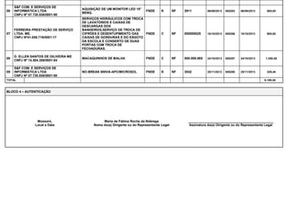 06 
S&F COM. E SERVIÇOS DE 
INFORMÁTICA LTDA 
CNPJ Nº 07.730.836/0001-90 
AQUISIÇÃO DE UM MONITOR LED 15” 
BENQ. 
FNDE K NF 2911 06/09/2013 850283 06/09/2013 500,00 
07 
FERREIRA PRESTAÇÃO DE SERVIÇO 
LTDA- ME. 
CNPJ Nº41.006.719/0001-17 
SERVIÇOS HIDRÁULICOS COM TROCA 
DE LAVATÓRIOS E CAIXAS DE 
DESCARGAS DOS 
BANHEIROS,SERVIÇO DE TROCA DE 
CIFRÕES E DESENTUPIMENTO DAS 
CAIXAS DE GORDURAS E DO ESGOTO 
DA ESCOLA E CONSERTO DE DUAS 
PORTAS COM TROCA DE 
FECHADURAS. 
FNDE C NF 000000025 10/10/2013 850286 10/10/2013 900,00 
08 
D. ELLEN SANTOS DE OILIVEIRA ME 
CNPJ Nº 14.504.259/0001-84 
MACAQUINHOS DE MALHA FNDE C NF 000.000.865 24/10/2013 850287 24/10/2013 1.200,00 
09 
S&F COM. E SERVIÇOS DE 
INFORMÁTICA LTDA 
CNPJ Nº 07.730.836/0001-90 
NO-BREAK 600VA-APC/MICROSOL FNDE K NF 3042 25/11/2013 850290 25/11/2013 329,46 
TOTAL 6.169,46 
BLOCO 4 – AUTENTICAÇÃO 
Mossoró, 
Local e Data 
Maria de Fátima Rocha da Nóbrega 
Nome do(a) Dirigente ou do Representante Legal 
_______________________________________________ 
Assinatura do(a) Dirigente ou do Representante Legal 
 