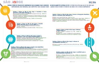11 PRESTAR CONTAS10 PRESTAR CONTAS
2012/2016
ganhar o Futuro na ilha de São Jorge é incentivar a nossa
economia e Criar mais emprego, é…
l Criar um programa de Reforço da Competitividade das empresas de São Jorge – Medida em
funcionamento, através do Competir+.
l Promover e dinamizar um programa de Recuperação do Potencial Produtivo de São Jorge,
valorizando os produtos locais – Medida em funcionamento através do Programa de apoio
à aquisição de Produtos regionais.
l Afirmar o potencial turístico da ilha de São Jorge – Medida em funcionamento.
ganhar o Futuro na ilha de São Jorge é garantir
melhor educação para os nossos filhos, é…
l Concluir as obras de requalificação da Escola Básica e Secundária
das Velas – Cumprido.
l Requalificar a Escola Básica e Secundária da Calheta – obras em curso.
ganhar o Futuro na ilha de São Jorge é reforçar as
acessibilidades terrestres, é…
l Prosseguir os investimentos na melhoria da rede viária na Ilha de São Jorge – Medida
em funcionamento.
ganhar o Futuro na ilha de São Jorge é tornar os Transportes marítimos,
Aéreos e Terrestres mais eficientes, é…
l Ampliar o porto comercial de São Jorge – obras em curso.
l Melhorar as ligações marítimas de passageiros e viaturas com todo o Grupo Central – Medida em
funcionamento com entrada dos dois novos navios Mestre simão e gilberto Mariano.
l Melhorar a articulação e adaptação da oferta entre os diversos modos de transporte: marítimo, aéreo e
terrestre – Medida em funcionamento.
ganhar o Futuro na ilha de São Jorge é reforçar
o Apoio Social, é…
l Manter e assegurar a cooperação com as IPSS – Medida em
funcionamento
l Prosseguir com o incentivo à requalificação do parque habitacional –
Medida em funcionamento de acordo com a legislação em vigor.
ganhar o Futuro na ilha de São Jorge é apostar numa Agricultura
inovadora e de Valorização das Florestas, é…
l Promover a sustentabilidade do setor cooperativo, envolvendo os produtores, as cooperativas e o Governo dos
Açores – Medida em funcionamento com melhoria do preço do leite e do prazo de pagamento ao
produtor.
l Continuar o investimento na melhoria dos caminhos de acesso às explorações agrícolas, bem como nos sistemas
de captação, armazenamento e distribuição de água à Lavoura – Medida em funcionamento.
l Reforçar os apoios à eletrificação das explorações agrícolas – Medida em funcionamento.
l Prosseguir o investimento da modernização do matadouro da ilha de São Jorge – Cumprido. realizado
investimento de 600 mil euros. Previstos mais investimentos no âmbito da 2ª fase de beneficiação
do matadouro.
l Prosseguir o apoio às Associações Agrícolas – Medida em funcionamento.
ganhar o Futuro na ilha de São Jorge é contribuir para a
Sustentabilidade Ambiental, é…
l Valorizar o Património Natural de São Jorge – Medida em funcionamento.
Designação pela UnesCo, em 18 de março de 2016, da reserva da Biosfera das
Fajãs de são Jorge.
l Prosseguir com as obras de proteção da orla costeira – Medida em funcionamento.
ganhar o Futuro na ilha de São Jorge é apoiar a
Juventude e criar uma Cultura empreendedora, é…
l Assegurar o incentivo ao empreendedorismo jovem – Medida em funcionamento.
l Assegurar a diversidade e oferta de Formação Profissional – Medida em
funcionamento através da aprovação de cursos profissionais.
l Assegurar práticas de tarifas de incentivo à mobilidade juvenil – Cumprido.
CONfIRA O PONTO DE SITuAçãO DOS COMPROMISSOS quE ASSuMIMOS COM OS JORgENSES NO NOSSO MANIfESTO ElEITORAl DE 2012.
 