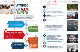 6 PRESTAR CONTAS
INVESTIMOS
gERAR
+ EMPREgO
2012/2016
Reduzimos a taxa de desemprego
-AAgendaAçorianaparaaCriaçãodeEmpregopermitiu
reduzir de 18% (1º trimestre 2014) para 12,4% (1ºtrimestre
de 2016)
105.624
Açorianosempregados
- Há mais 5.760 Açorianos
a trabalhar do que em 2012
-31%
+ 754 Novas Empresas criadas em 4 anos
- Através dos apoios às empresas foi possível criar mais 1.190 novos
postos de trabalho.
+ de 90 milhões de euros
- De apoios concedidos às empresas nos últimos 4 anos.
+
2016
+ de 1.120 jovens
- Apoiados no âmbito do Programa
de Incentivo à Inserção
de Estagiários no mercado
de trabalho (PIIE).
+ de 5.700 Açorianos
- Melhoraram a sua qualificação
profissional através da Rede
Valorizar.
+
Rendimento por quarto disponível aumentou
28,8% em comparação com início da legislatura
camas A capacidade instalada aumentou 22% face a
2012. No total são mais 2.600 camas.
Dormidas Aumento de mais de 43%. Ao todo são
mais cerca de 471 mil dormidas face a 2012. Estima-se que
no final de 2016 esse valor seja ainda superior.
Proveitos Aumento de 30%. Em relação a 2012
registou-se um aumento de quase 13 milhões de euros em 2015.
Estima-se que no final de 2016 esse valor seja ainda superior.
Viaturas (Grupo central) O número
de viaturas transportadas aumentou 115% em 2015 face a
2014, ano em que se iniciou a operação dos dois novos ferries.
Resultados Históricos
Transporte aéreo interilhas
- A maior redução de sempre no custo das viagens,
com uma redução média de 20%.
- O número de passageiros transportados
pela SATA Air Açores aumentou cerca de 19% desde 2012.
Transporte marítimo (regular)
Passageiros (Grupo central) O número de
passageiros transportados aumentou mais de 15% face a 2012.
Transportes
Criada a Marca Açores
- Mais de 1.200 produtos já foram
certificados em apenas um ano.
+
7 PRESTAR CONTAS
 