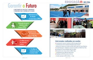 16 PRESTAR CONTAS 17 PRESTAR CONTAS
57 milhões de euros
em construções
escolares
+ 43 milhões de
investimento previsto
no parque escolar
o futuro
2012/2016
l Construção do Corpo do Auditório da EBS Domingos Rebelo
l Construção das Novas Instalações EB1,2/JI Gaspar Frutuoso
l Reforço da Cobertura do Ginásio da EB2,3 Maria Isabel do Carmo Medeiros
l Grande Reparação e Adaptação ao Ensino Secundário da EB2,3/S das Velas
l Construção de Novas Instalações EBS da Calheta
l Execução do novo muro exterior na EBI do Topo
l Construção da Nova EBS das Lajes do Pico
l Ampliação da EBS Mouzinho da Silveira
l Grande reparação da EBI da Horta - 1.ª Fase
intervenções realizadas em escolas
Diminuição da taxa de
abandono escolar
precoce (-15%)
Diminuição da taxa
de retenção
no ensino básico (-34%)
Aumento da taxa
de conclusão do ensino
básico (+16,2%)
 