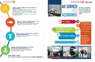12 PRESTAR CONTAS
ganhar o Futuro na ilha do Corvo é promover a
nossa Cultura, é…
l Apoiar a Sociedade Filarmónica Lira Corvense – Cumprido
parcialmente. Em avaliação solução para nova sede.
l Continuar a apoiar e a promover o Festival dos Moinhos, através da
Associação de Juventude – Medida em funcionamento de acordo
com a legislação em vigor.
l Criar um núcleo museológico – Está em curso a implementação do
ECoMUsEU do Corvo.
ganhar o Futuro na ilha do Corvo é garantir
o fomento do Desporto, é…
l Incentivar o intercâmbio entre desportistas corvinos e desportistas
das restantes ilhas – Em curso.
ganhar o Futuro na ilha do Corvo é Promover
a Saúde para Todos os Corvinos, é…
l Continuar a fomentar a deslocação de médicos especialistas à
Unidade de Saúde de Ilha – Medida em funcionamento de
acordo com a legislação em vigor.
ganhar o Futuro na ilha do Corvo é criar
mais valor no setor das Pescas, é…
l Promover diversas Ações de Formação aos Pescadores em
colaboração com a Associação de Pescadores. – Cumprido.
VAMOS gANHAR O fuTuRO!
ESTE é O NOSSO COMPROMISSO!
13 PRESTAR CONTAS
2012/2016
De consultas médicas
De médicos no Serviço
Regional de Saúde.
Principais investimentos
- Centro de Saúde de Vila do Porto
-CentrodeSaúdedePontaDelgada
- Centro de Saúde da Madalena
- Bloco C do Hospital da Horta
l
Obras em 2016
- Centro de Saúde das Velas
- Centro de Saúde da Calheta
- Centro de Saúde das lajes
- Centro de Saúde da Horta
- Centro de Saúde
de Santa Cruz das flores
+15%
+19%
4.299 intervenções das viaturas SIV
+18%
AO SERVIçO
AçORIANOS
De cirurgias
 