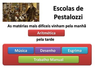 As matérias mais difíceis vinham pela manhã
Aritmética
Trabalho Manual
Música Desenho Esgrima
pela tarde
Escolas de
Pestalozzi
 