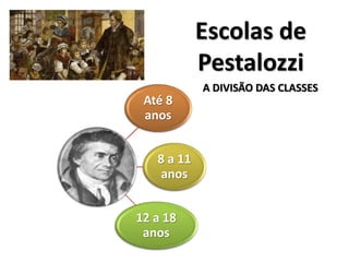 A DIVISÃO DAS CLASSES
Até 8
anos
8 a 11
anos
12 a 18
anos
Escolas de
Pestalozzi
 