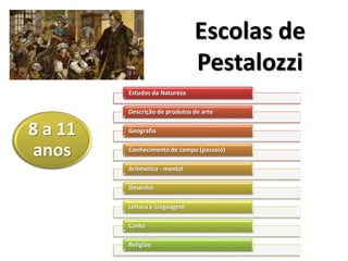 8 a 11
anos
Estudos da Natureza
Descrição de produtos de arte
Geografia
Conhecimento de campo (passeio)
Aritmética - mental
Desenho
Leitura e Linguagem
Canto
Religião
Escolas de
Pestalozzi
 