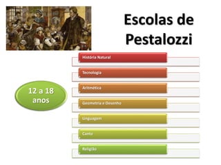 História Natural
Tecnologia
Aritmética
Geometria e Desenho
Linguagem
Canto
Religião
12 a 18
anos
Escolas de
Pestalozzi
 