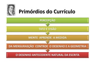 Primórdios do Currículo
O DESENHO ANTECEDENTE NATURAL DA ESCRITA
DA MENSURASÇÃO CONTROE O DESENHO E A GEOMETRIA
MENTE APRENDE A MEDIDA
TATO E VISÃO
PERCEPÇÃO
 