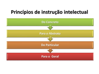 Princípios de instrução intelectual
Para o Geral
Do Particular
Para o Abstrato
Do Concreto
 