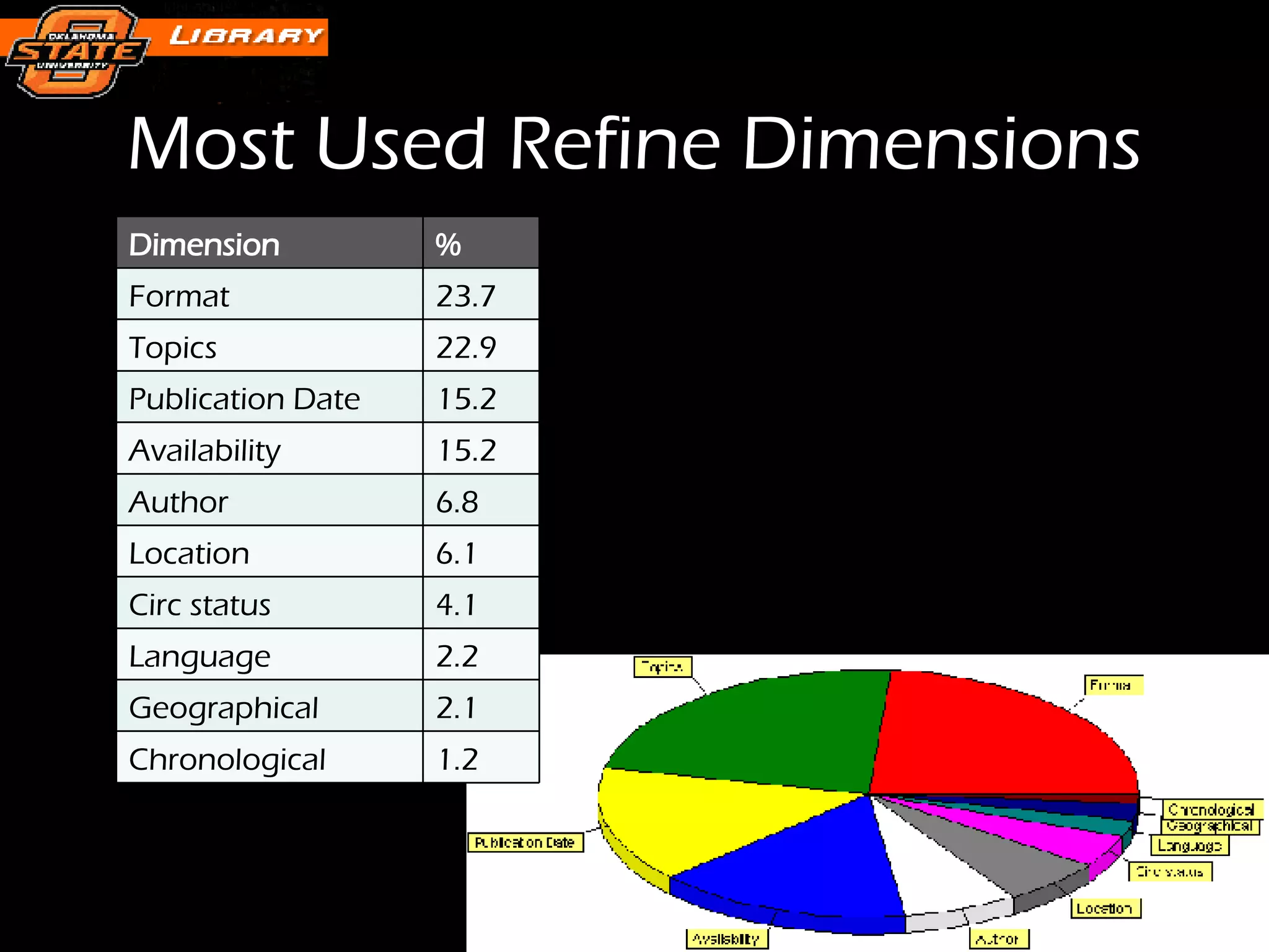 Most Used Refine Dimensions Dimension % Format 23.7 Topics 22.9 Publication Date 15.2 Availability 15.2 Author 6.8 Location 6.1 Circ status 4.1 Language 2.2 Geographical 2.1 Chronological 1.2 