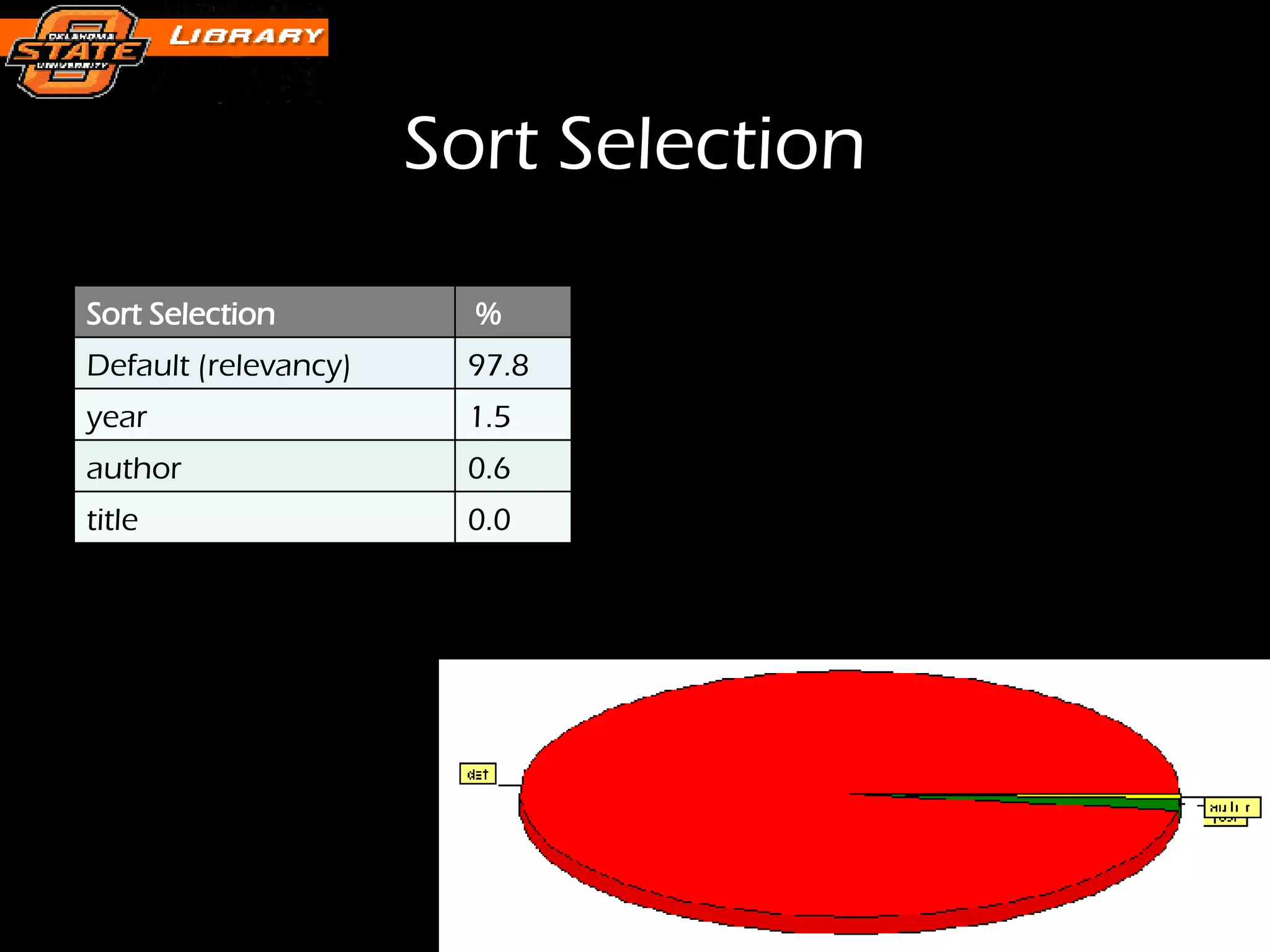Sort Selection Sort Selection % Default (relevancy) 97.8 year 1.5 author 0.6 title 0.0 