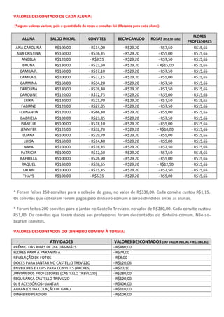 VALORES DESCONTADO DE CADA ALUNA:

(*alguns valores variam, pois a quantidade de rosas e convites foi diferente para cada aluna):

                                                                                                                 FLORES
     ALUNA             SALDO INICIAL           CONVITES           BECA+CANUDO           ROSAS (R$2,50 cada)
                                                                                                              PROFESSORES
 ANA CAROLINA             R$100,00              - R$14,00             - R$29,20              - R$7,50           - R$15,65
 ANA CRISTINA             R$160,00              - R$36,35             - R$29,20              - R$5,00           - R$15,65
     ANGELA               R$120,00               - R$9,55             - R$29,20              - R$7,50           - R$15,65
     BRUNA                R$180,00              - R$23,60             - R$29,20             - R$15,00           - R$15,65
   CAMILA F.              R$160,00              - R$17,10             - R$29,20              - R$7,50           - R$15,65
   CAMILA S.              R$100,00              - R$27,15             - R$29,20              - R$5,00           - R$15,65
   CARMINA                R$160,00              - R$34,20             - R$29,20              - R$7,50           - R$15,65
   CAROLINA               R$180,00              - R$26,40             - R$29,20              - R$7,50           - R$15,65
   CAROLINE               R$120,00              - R$12,75             - R$29,20              - R$5,00           - R$15,65
      ERIKA               R$120,00              - R$21,70             - R$29,20              - R$7,50           - R$15,65
    FABIANE               R$120,00              - R$27,05             - R$29,20              - R$7,50           - R$15,65
  FERNANDA                R$120,00              - R$66,40             - R$29,20              - R$5,00           - R$15,65
   GABRIELA               R$100,00              - R$23,85             - R$29,20              - R$7,50           - R$15,65
    ISABELLE              R$100,00              - R$18,10             - R$29,20              - R$5,00           - R$15,65
   JENNIFER               R$120,00              - R$32,70             - R$29,20             - R$10,00           - R$15,65
     LUANA                R$100,00              - R$29,70             - R$29,20              - R$5,00           - R$15,65
      LUISA               R$160,00              - R$14,40             - R$29,20              - R$5,00           - R$15,65
      NAYA                R$160,00              - R$16,85             - R$29,20              - R$2,50           - R$15,65
   PATRICIA               R$100,00              - R$12,60             - R$29,20              - R$7,50           - R$15,65
   RAFAELLA               R$100,00              - R$26,90             - R$29,20              - R$5,00           - R$15,65
     RAQUEL               R$180,00              - R$38,55             - R$29,20             - R$12,50           - R$15,65
     TALABI               R$100,00              - R$15,45             - R$29,20              - R$2,50           - R$15,65
      THAYS               R$100,00               - R$5,35             - R$29,20              - R$5,00           - R$15,65


* Foram feitos 250 convites para a colação de grau, no valor de R$330,00. Cada convite custou R$1,15.
Os convites que sobraram foram pagos pelo dinheiro comum e serão divididos entre as alunas.

* Foram feitos 200 convites para o jantar no Castello Trevizzo, no valor de R$280,00. Cada convite custou
R$1,40. Os convites que foram dados aos professores foram descontados do dinheiro comum. Não so-
braram convites.

VALORES DESCONTADOS DO DINHEIRO COMUM À TURMA:

                      ATIVIDADES                                VALORES DESCONTADOS (DO VALOR INICIAL = R$2384,85)
PRÊMIO DAS RIFAS DE DIA DAS MÃES                               - R$480,00
FLORES PARA A PARANINFA                                        - R$74,00
REVELAÇÃO DE FOTOS                                             - R$8,00
DOCES PARA JANTAR NO CASTELLO TREVIZZO                         - R$120,06
ENVELOPES E CLIPS PARA CONVITES (PROFES)                       - R$20,10
JANTAR DOS PROFESSORES (CASTELLO TREVIZZO)                     - R$280,00
SEGURANÇA CASTELLO TREVIZZO                                    - R$120,00
DJ E ACESSÓRIOS - JANTAR                                       - R$400,00
ARRANJOS DA COLAÇÃO DE GRAU                                    - R$110,00
DINHEIRO PERDIDO                                               - R$100,00
 