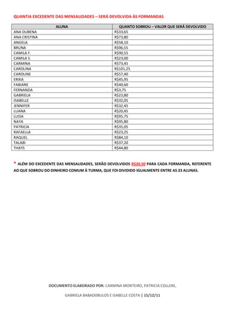 QUANTIA EXCEDENTE DAS MENSALIDADES – SERÁ DEVOLVIDA ÀS FORMANDAS

                    ALUNA                         QUANTO SOBROU – VALOR QUE SERÁ DEVOLVIDO
ANA DUBENA                                      R$33,65
ANA CRISTINA                                    R$73,80
ANGELA                                          R$58,10
BRUNA                                           R$96,55
CAMILA F.                                       R$90,55
CAMILA S.                                       R$23,00
CARMINA                                         R$73,45
CAROLINA                                        R$101,25
CAROLINE                                        R$57,40
ERIKA                                           R$45,95
FABIANE                                         R$40,60
FERNANDA                                        R$3,75
GABRIELA                                        R$23,80
ISABELLE                                        R$32,05
JENNIFER                                        R$32,45
LUANA                                           R$20,45
LUISA                                           R$95,75
NAYA                                            R$95,80
PATRICIA                                        R$35,05
RAFAELLA                                        R$23,25
RAQUEL                                          R$84,10
TALABI                                          R$37,20
THAYS                                           R$44,80


* ALÉM DO EXCEDENTE DAS MENSALIDADES, SERÃO DEVOLVIDOS R$30,50 PARA CADA FORMANDA, REFERENTE
AO QUE SOBROU DO DINHEIRO COMUM À TURMA, QUE FOI DIVIDIDO IGUALMENTE ENTRE AS 23 ALUNAS.




                DOCUMENTO ELABORADO POR: CARMINA MONTEIRO, PATRICIA COLLERE,

                        GABRIELA BABADOBULOS E ISABELLE COSTA | 15/12/11
 