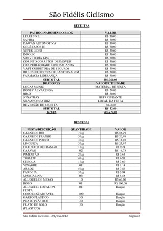 São Fidélis Ciclismo
                                     RECEITAS

    PATROCINADORES DO BLOG                            VALOR
LELEI BIKE                                            R$ 30,00
SAFIRA                                                R$ 30,00
DAWAN AUTOMOTIVA                                      R$ 30,00
GEGÊ ESPORTE                                          R$ 30,00
SUPER LÍDER                                           R$ 30,00
INFOLIC                                               R$ 30,00
SORVETERIA KISS                                       R$ 30,00
CORINTO CORRETOR DE IMÓVEIS                           R$ 30,00
FOX PUBLICIDADE E PROPAGANDA                          R$ 30,00
VAPT CORRETORA DE SEGUROS                             R$ 30,00
BREJINHO OFICINA DE LANTERNAGEM                       R$ 30,00
FARMÁCIA LIDERANÇA                                    R$ 30,00
            SUBTOTAL                                  R$ 360,00
            DOADORES                             VALOR/UTILIDADE
LUCAS MUNIZ                                      MATERIAL DE FESTA
RONEY ALVARENGA                                       R$ 20,00
RIKO                                                  R$ 30,00
JONATHAS                                           REFRIGERANTE
SILVANO/BEATRIZ                                   LOCAL DA FESTA
REVERSÃO DE RECEITA                                    R$ 2,00
            SUBTOTAL                                  R$ 52,00
              TOTAL                                   R$ 412,00


                                     DESPESAS

   FESTA/DESCRIÇÃO                  QUANTIDADE             VALOR
CARNE DE BOI                           7 kg                R$ 88,29
CARNE DE FRANGO                        3 kg                R$ 20,98
CARNE DE PORCO                         3 kg                R$ 18,03
LINGUIÇA                               3 kg                R$ 23,97
FILÉ PEITO DE FRANGO                   1 kg                 R$ 9,24
CARVÃO                                  02                 R$ 16,78
PIMENTÃO                               2 kg                 R$ 3,63
TOMATE                                 4 kg                 R$ 6,91
CEBOLA                                 1 kg                 R$ 3,60
VINAGRE                                 01                  R$ 1,14
ARROZ                                  5 kg                 R$ 7,86
FARINHA                                3 kg                 R$ 5,94
MARGARINA                               03                  R$ 5,58
ALUGUEL DE MESAS                        10                 R$ 60,00
BOLO                                    01                 R$ 100,00
ALUGUEL / LOCAL DA                      01                  Doação
FESTA
COPO DESCARTÁVEL                       100                  Doação
GARFO PLÁSTICO                          50                  Doação
PRATO PLÁSTICO                         30                   Doação
PRATO DE BOLO                           50                  Doação
(PLÁSTICO)

São Fidélis Ciclismo – 29/05/2012                                      Página 2
 