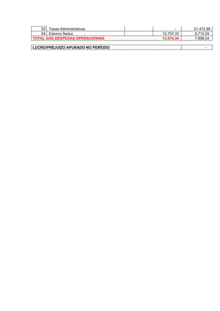 53 Taxas Administrativas                -    21.472,88
   54 Estorno Seduc                 12.757,33   8.715,55
TOTAL DAS DESPESAS OPERACIONAIS     13.574,34   7.898,54

LUCRO/PREJUIZO APURADO NO PERÍODO                     -
 