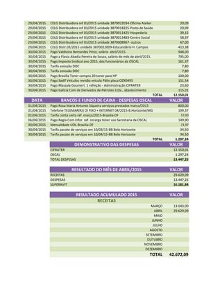 29/04/2015 CELG Distribuidora ref 03/2015 unidade 3870022034-Oficina Atelier 20,09
29/04/2015 CELG Distribuidora ref 03/2015 unidade 3870018225-Posto de Saúde 20,09
29/04/2015 CELG Distribuidora ref 03/2015 unidade 3870011425-Hospedaria 39,15
29/04/2015 CELG Distribuidora ref 03/2015 unidade 3870013483-Centro Social 58,97
29/04/2015 CELG Distribuidora ref 03/2015 unidade 3870008967- outros 67,00
29/04/2015 CELG Distr.03/2015 unidade 3870022009-Educandário H. Campos 413,38
30/04/2015 Pago Valdivino Bernardes Pinto, salário abril/2015. 948,00
30/04/2015 Pago a Flavia Abadia Pereira de Souza, salário do mês de abril/2015. 795,00
30/04/2015 Pago Imposto Sindical ano 2015, dos funcionários da OSCAL 161,37
30/04/2015 Tarifa emissão DOC 7,80
30/04/2015 Tarifa emissão DOC 7,80
30/04/2015 Pago Brasilia Toner compra 20 toner para HP 100,00
30/04/2015 Pago Sadif Veículos revisão veículo Pálio placa OZX0495 151,54
30/04/2015 Pago Massala Goumert 1 refeição - Administração CIFRATER 23,60
30/04/2015 Pago Galícia Com de Derivados de Petroleo Ltda., abastecimento 115,01
TOTAL 12.150,01
DATA BANCOS E FUNDO DE CAIXA - DESPESAS OSCAL VALOR
01/04/2015 Pago Rosa Maria Antunes Siqueira serviços prestados março/2015 800,00
01/04/2015 Telefone TELEMAR(RJ) OI FIXO + INTERNET 04/2015-B.Horizonte/MG 199,37
02/04/2015 Tarifa conta certa ref. março/2015-Brasília-DF 57,00
06/04/2015 Pago Regia Com.Infor. ref. recarga toner uso Secretaria da OSCAL 149,90
30/04/2015 Mensalidade UOL-Brasília-DF 21,97
30/04/2015 Tarifa pacote de serviços em 10/03/15-BB Belo Horizonte 34,50
30/04/2015 Tarifa pacote de serviços em 10/04/15-BB Belo Horizonte 34,5030/04/2015 Tarifa pacote de serviços em 10/04/15-BB Belo Horizonte 34,50
TOTAL 1.297,24
DEMONSTRATIVO DAS DESPESAS VALOR
CIFRATER 12.150,01
OSCAL 1.297,24
TOTAL DESPESAS 13.447,25
RESULTADO DO MÊS DE ABRIL/2015 VALOR
RECEITAS 29.629,09
DESPESAS 13.447,25
SUPERAVIT 16.181,84
RESULTADO ACUMULADO 2015 VALOR
RECEITAS
MARÇO 13.043,00
ABRIL 29.629,09
MAIO
JUNHO
JULHO
AGOSTO
SETEMBRO
OUTUBRO
NOVEMBRO
DEZEMBRO
TOTAL 42.672,09
 