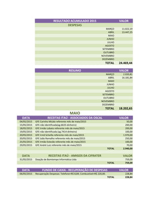 RESULTADO ACUMULADO 2015 VALOR
DESPESAS
MARÇO 11.022,19
ABRIL 13.447,25
MAIO
JUNHO
JULHO
AGOSTO
SETEMBRO
OUTUBRO
NOVEMBRO
DEZEMBRO
TOTAL 24.469,44
RESUMO VALOR
MARÇO 2.020,81
ABRIL 16.181,84
MAIO
JUNHO
JULHO
AGOSTO
SETEMBROSETEMBRO
OUTUBRO
NOVEMBRO
DEZEMBRO
TOTAL 18.202,65
MAIO
DATA RECEITAS ITAÚ - ASSOCIADOS DA OSCAL VALOR
04/05/2015 GFE Carinho Miúdo referente mês de maio/2015 50,00
15/05/2015 GFE-não identificada(ag.6633-dinheiro) 200,00
18/05/2015 GFE Irmão Lobato referente mês de maio/2015 200,00
19/05/2015 GFE-não identificada (ag.7414 dinheiro) 100,00
20/05/2015 GFE Irmã Scheilla referente mês de maio/2015 1.970,00
20/05/2015 GFE João Ramalho referente mês de maio/2015 250,00
25/05/2015 GFE Irmão Estevão referente mês de maio/2015 100,00
29/05/2015 GFE André Luiz referente mês de maio/2015 70,00
TOTAL 2.940,00
DATA RECEITAS ITAÚ - AMIGOS DA CIFRATER VALOR
31/05/2015 Doação de Bomtempo Informática Ltda 759,09
TOTAL 759,09
DATA FUNDO DE CAIXA - RECUPERAÇÃO DE DESPESAS VALOR
06/05/2015 Recuperação Despesas: Telefone=R$ 8,84; Combustível=R$ 220,00. 228,84
TOTAL 228,84
 