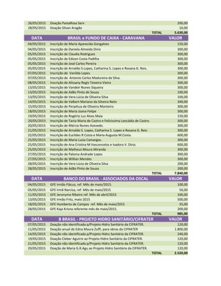 26/05/2015 Doação PastaRosa Serv 200,00
28/05/2015 Doação Silvan Aragão 10,00
TOTAL 5.630,00
DATA BRASIL e FUNDO DE CAIXA - CARAVANA VALOR
04/05/2015 Inscrição de Maria Aparecida Gongalves 150,00
04/05/2015 Inscrição de Daniela Almeida Diniz 300,00
05/05/2015 Inscrição de Claudia Rodrigues 300,00
05/05/2015 Inscrição de Edison Costa Padilha 300,00
05/05/2015 Inscrição de José Carlos Pereira 300,00
05/05/2015 Inscrição de Arnaldo S.Lopes, Catharina S. Lopes e Rosana G. Reis. 300,00
07/05/2015 Inscrição de Vanilda Lopes. 300,00
07/05/2015 Inscrição de Antonio Carlos Madureira da Silva. 300,00
08/05/2015 Inscrição de Alissany Regis Teixeira Vieira 300,00
13/05/2015 Inscrição de Vandeir Nunes Siqueira 300,00
13/05/2015 Inscrição de Adão Pinto de Souza 100,00
13/05/2015 Inscrição de Vera Lúcia de Oliveira Silva 100,00
14/05/2015 Inscrição de Valbert Mariano da Silveira Neto 340,00
15/05/2015 Inscrição de Perpétua de Oliveira Monteiro 300,00
18/05/2015 Inscrição de Maria Joana Felipe 300,00
19/05/2015 Inscrição de Rogério Luz Alves Maia 150,00
20/05/2015 Inscrição de Tania Maria de Castro e Felicissima Leocádia de Castro. 300,00
20/05/2015 Inscrição de Márcia Nunes Azevedo. 300,00
21/05/2015 Inscrição de Arnaldo S. Lopes, Catharina S. Lopes e Rosana G. Reis. 300,00
22/05/2015 Inscrição de Euclides R Costa e Maria Augusta M.Costa. 600,0022/05/2015 Inscrição de Euclides R Costa e Maria Augusta M.Costa. 600,00
25/05/2015 Inscrição de Maria Luiza Camargos. 300,00
25/05/2015 Inscrição de Ana Cristina M Vasconcelos e Isadora V. Diniz. 600,00
25/05/2015 Inscrição de Matheus Moura Miranda 300,00
27/05/2015 Inscrição de Paloma Andrade Lopes 300,00
27/05/2015 Inscrição de Willian Mendes 300,00
28/05/2015 Inscrição de Vera Lúcia de Oliveira Silva 200,00
28/05/2015 Inscrição de Adão Pinto de Souza 200,00
TOTAL 7.840,00
DATA BANCO DO BRASIL - ASSOCIADOS DA OSCAL VALOR
04/05/2015 GFE Irmão Flácus, ref. Mês de maio/2015. 100,00
05/05/2015 GFE Irmã Narcisa, ref. Mês de maio/2015 50,00
11/05/2015 GFE Jeronymo Ribeiro ref. Mês de abril/2015 100,00
13/05/2015 GFE Irmão Fritz, maio 2015 500,00
18/05/2015 GFE Humberto de Campos ref. Mês de maio/2015 35,00
28/05/2015 GFE Kaja Krisna referente mês de maio/2015. 200,00
TOTAL 985,00
DATA B BRASIL - PROJETO HIDRO SANITÁRIO/CIFRATER VALOR
07/05/2015 Doação não identificada p/Projeto Hidro Sanitário da CIFRATER. 120,00
11/05/2015 Doação anual de Edna Maura Zuffi, para obras da CIFRATER 1.800,00
14/05/2015 Doação não identificada p/Projeto Hidro Sanitário da CIFRATER. 240,00
19/05/2015 Doação Cleber Aguirre ao Projeto Hidro Sanitário da CIFRATER. 120,00
21/05/2015 Doação não identificada p/Projeto Hidro Sanitário da CIFRATER. 120,00
29/05/2015 Doação de Maria G.R.Agu ao Projeto Hidro Sanitário da CIFRATER. 120,00
TOTAL 2.520,00
 