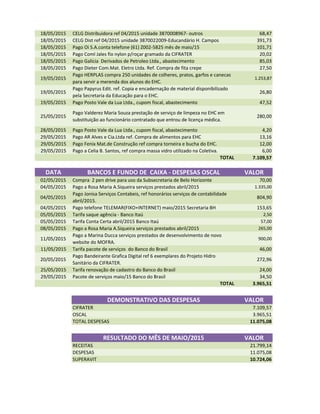 18/05/2015 CELG Distribuidora ref 04/2015 unidade 3870008967- outros 68,47
18/05/2015 CELG Dist ref 04/2015 unidade 3870022009-Educandário H. Campos 391,73
18/05/2015 Pago Oi S.A.conta telefone (61) Z002-5825 mês de maio/15 101,71
18/05/2015 Pago Coml Jales fio nylon p/roçar gramado da CIFRATER 20,02
18/05/2015 Pago Galícia Derivados de Petroleo Ltda., abastecimento 85,03
18/05/2015 Pago Dieter Com.Mat. Eletro Ltda. Ref. Compra de fita crepe 27,50
19/05/2015
Pago HERPLAS compra 250 unidades de colheres, pratos, garfos e canecas
para servir a merenda dos alunos do EHC.
1.253,87
19/05/2015
Pago Papyrus Edit. ref. Copia e encadernação de material disponibilizado
pela Secretaria da Educação para o EHC.
26,80
19/05/2015 Pago Posto Vale da Lua Ltda., cupom fiscal, abastecimento 47,52
25/05/2015
Pago Valderez Maria Souza prestação de serviço de limpeza no EHC em
substituição ao funcionário contratado que entrou de licença médica.
280,00
28/05/2015 Pago Posto Vale da Lua Ltda., cupom fiscal, abastecimento 4,20
29/05/2015 Pago AR Alves e Cia.Ltda ref. Compra de alimentos para EHC 13,16
29/05/2015 Pago Fenix Mat.de Construção ref compra torneira e bucha do EHC. 12,00
29/05/2015 Pago a Celia B. Santos, ref compra massa vidro utilizado na Coletiva. 6,00
TOTAL 7.109,57
DATA BANCOS E FUNDO DE CAIXA - DESPESAS OSCAL VALOR
02/05/2015 Compra 2 pen drive para uso da Subsecretaria de Belo Horizonte 70,00
04/05/2015 Pago a Rosa Maria A.Siqueira serviços prestados abril/2015 1.335,00
Pago Jonisa Serviços Contabeis, ref honorários serviços de contabilidade
04/05/2015
Pago Jonisa Serviços Contabeis, ref honorários serviços de contabilidade
abril/2015.
804,90
04/05/2015 Pago telefone TELEMAR(FIXO+INTERNET) maio/2015 Secretaria BH 153,65
05/05/2015 Tarifa saque agência - Banco Itaú 2,50
05/05/2015 Tarifa Conta Certa abril/2015 Banco Itaú 57,00
08/05/2015 Pago a Rosa Maria A.Siqueira serviços prestados abril/2015 265,00
11/05/2015
Pago a Marina Ducca serviços prestados de desenvolvimento de novo
website do MOFRA.
900,00
11/05/2015 Tarifa pacote de serviços do Banco do Brasil 46,00
20/05/2015
Pago Bandeirante Grafica Digital ref 6 exemplares do Projeto Hidro
Sanitário da CIFRATER.
272,96
25/05/2015 Tarifa renovação de cadastro do Banco do Brasil 24,00
29/05/2015 Pacote de serviços maio/15 Banco do Brasil 34,50
TOTAL 3.965,51
DEMONSTRATIVO DAS DESPESAS VALOR
CIFRATER 7.109,57
OSCAL 3.965,51
TOTAL DESPESAS 11.075,08
RESULTADO DO MÊS DE MAIO/2015 VALOR
RECEITAS 21.799,14
DESPESAS 11.075,08
SUPERAVIT 10.724,06
 