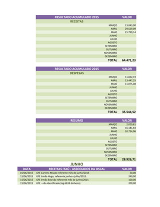 RESULTADO ACUMULADO 2015 VALOR
RECEITAS
MARÇO 13.043,00
ABRIL 29.629,09
MAIO 21.799,14
JUNHO
JULHO
AGOSTO
SETEMBRO
OUTUBRO
NOVEMBRO
DEZEMBRO
TOTAL 64.471,23
RESULTADO ACUMULADO 2015 VALOR
DESPESAS
MARÇO 11.022,19
ABRIL 13.447,25
MAIO 11.075,08
JUNHO
JULHO
AGOSTO
SETEMBROSETEMBRO
OUTUBRO
NOVEMBRO
DEZEMBRO
TOTAL 35.544,52
RESUMO VALOR
MARÇO 2.020,81
ABRIL 16.181,84
MAIO 10.724,06
JUNHO
JULHO
AGOSTO
SETEMBRO
OUTUBRO
NOVEMBRO
DEZEMBRO
TOTAL 28.926,71
JUNHO
DATA RECEITAS ITAÚ - ASSOCIADOS DA OSCAL VALOR
01/06/2015 GFE Carinho Miúdo referente mês de junho/2015 50,00
15/06/2015 GFE Irmão Hugo, referente junho e julho/2015. 240,00
15/06/2015 GFE Irmão Estevão referente mês de junho/2015 100,00
15/06/2015 GFE - não identificado (Ag.6633 dinheiro) 200,00
 