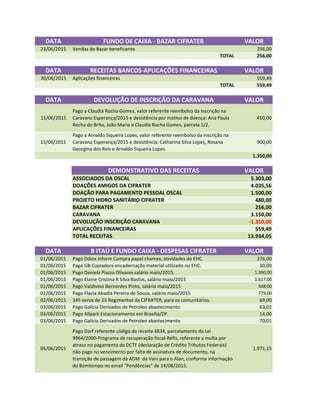 DATA FUNDO DE CAIXA - BAZAR CIFRATER VALOR
23/06/2015 Vendas do Bazar beneficente 256,00
TOTAL 256,00
DATA RECEITAS BANCOS-APLICAÇÕES FINANCEIRAS VALOR
30/06/2015 Aplicações financeiras 559,49
TOTAL 559,49
DATA DEVOLUÇÃO DE INSCRIÇÃO DA CARAVANA VALOR
15/06/2015
Pago a Claudia Rocha Gomes, valor referente reembolso da inscrição na
Caravana Esperança/2015 e desistência por motivo de doença: Ana Paula
Rocha de Brito, João Maria e Claudia Rocha Gomes, parcela 1/2.
450,00
15/06/2015
Pago a Arnaldo Siqueira Lopes, valor referente reembolso da inscrição na
Caravana Esperança/2015 e desistência: Catharina Silva Lopes, Rosana
Georgina dos Reis e Arnaldo Siqueira Lopes.
900,00
1.350,00
DEMONSTRATIVO DAS RECEITAS VALOR
ASSOCIADOS DA OSCAL 5.303,00
DOAÇÕES AMIGOS DA CIFRATER 4.035,56
DOAÇÃO PARA PAGAMENTO PESSOAL OSCAL 1.500,00DOAÇÃO PARA PAGAMENTO PESSOAL OSCAL 1.500,00
PROJETO HIDRO SANITÁRIO CIFRATER 480,00
BAZAR CIFRATER 256,00
CARAVANA 3.150,00
DEVOLUÇÃO INSCRIÇÃO CARAVANA -1.350,00
APLICAÇÕES FINANCEIRAS 559,49
TOTAL RECEITAS 13.934,05
DATA B ITAÚ E FUNDO CAIXA - DESPESAS CIFRATER VALOR
01/06/2015 Pago Ddiex Inform Compra papel chamex, atividades do EHC. 276,00
01/06/2015 Pago GB Copiadora encadernação material utilizado no EHC. 30,00
01/06/2015 Pago Daniela Piazza Olivares salário maio/2015. 1.390,00
01/06/2015 Pago Elaine Cristina R Silva Bastos, salário maio/2015 1.617,00
01/06/2015 Pago Valdivino Bernardes Pinto, salário maio/2015 948,00
01/06/2015 Pago Flavia Abadia Pereira de Souza, salário maio/2015 779,00
02/06/2015 345 xerox de 23 Regimentos da CIFRATER, para os comunitários. 69,00
03/06/2015 Pago Galícia Derivados de Petroleo abastecimento 63,02
03/06/2015 Pago Allpark Estacionamento em Brasília/DF 14,00
03/06/2015 Pago Galícia Derivados de Petroleo abastecimento 70,01
05/06/2015
Pago Darf referente código da receita 4834, parcelamento da Lei
9964/2000-Programa de recuperação fiscal-Refis, referente a multa por
atraso no pagamento da DCTF (declaração de Crédito Tributos Federais)
não pago no vencimento por falta de assinatura de documento, na
transição de passagem da ADM da Vani para o Alan, conforme informação
do Bomtempo no email "Pendências" de 14/08/2015.
1.971,15
 