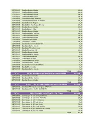 10/03/2015 Doação não identificada 150,00
10/03/2015 Doação não identificada 100,00
10/03/2015 Doação não identificada 100,00
10/03/2015 Doação de Otavio Tulio P 250,00
10/03/2015 Doação Geovane R Medeiros 20,00
10/03/2015 Doação de Sonia Onofri de Oliveira 100,00
10/03/2015 Doação Roberto Wagner 15,00
10/03/2015 Doação Célio Alan Kardec Oliveira 100,00
10/03/2015 Doação não identificada 500,00
11/03/2015 Doação Elaine C C Bap 30,00
13/03/2015 Doação não identificada 50,00
16/03/2015 Doação de Pedro Tourinho 330,00
17/03/2015 Doação não identificada 250,00
19/03/2015 Doação não identificada 200,00
20/03/2015 Doação Claudio Soares 20,00
20/03/2015 Doação Alice Titoneli 100,00
20/03/2015 Doação não identificada-26/10/14 10,00
23/03/2015 Doação de Carlos Alberto 10,00
24/03/2015 Doação de Maria Raimunda 30,00
25/03/2015 Doação Maria José G D 100,00
25/03/2015 Doação não identificada 50,00
26/03/2015 Doação de Carlos Alberto 8,00
26/03/2015 Doação PastaRosa Serv 200,00
27/03/2015 Doação Marcia Lisboa 20,0027/03/2015 Doação Marcia Lisboa 20,00
30/03/2015 Doação de Manoel Sergio 50,00
30/03/2015 Doação de Carlos Alberto 6,00
30/03/2015 Doação não identificada-28/02/15 50,00
30/03/2015 Doação Silvan Aragão 10,00
31/03/2015 Doação de Carlos Alberto 5,00
TOTAL 5.006,22
DATA RECEITA BB-PROJ.HIDRO SANITÁRIO-CIFRATER VALOR
10/03/2015 Doação não identificada. 120,00
16/03/2015 Doação de Cleber Aguirre. 120,00
27/03/2015 Doação não identificada. 120,00
TOTAL 360,00
DATA FUNDO DE CAIXA BH - SEJA AMIGO DA CIFRATER VALOR
03/03/2015 Doação de Marli Cunha Rodrigues - CAIXA BH 0,15
31/03/2015 Doação de Vívian Onofri - CAIXA BHTE 50,00
TOTAL 50,15
DATA BANCO BRASIL -ASSOCIADOS DA OSCAL VALOR
04/03/2015 Contribuição do GFE Jeronymo Ribeiro 100,00
05/03/2015 Contribuição do GFE Irmão Palminha 120,00
06/03/2015 Contribuição do GFE Irmã Narcisa 50,00
09/03/2015 Contribuição do GFE Kaja Krisna 90,00
12/03/2015 Contribuição do GFE José Xavier 788,00
19/03/2015 Contribuição do GFE Irmão Américo 210,00
26/03/2015 Contribuição do GFE Humberto de Campos 35,00
30/03/2015 Contribuição do GFE Kaja Krisna 210,00
TOTAL 1.603,00
 