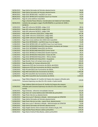 06/06/2015 Pago Galícia Derivados de Petroleo abastecimento 98,00
08/06/2015 Pago Galícia Derivados de Petroleo abastecimento 64,00
08/06/2015 Pago CELG 3870011401 mai/2015 Lar Lauro 13,53
08/06/2015 Pago CELG 3870011073 mai/2015-Casa 6-Lar Vicente 13,26
08/06/2015 Pago Oi conta telefone maio/2015 73,02
08/06/2015
Pago a Daniela Piazza Olivares, Coordenadora da Cidade da Fraternidade,
reebolso das passagens viagem Rio/BH/BSB/Rio no período de 19/06 a
26/06/15.
726,62
10/06/2015 Pago GPS referente 09/2009, código 2119 38,56
10/06/2015 Pago GPS referente 04/2013, código 2119 226,43
10/06/2015 Pago GPS referente 04/2012, código 2100 32,63
10/06/2015 Pago DARF referente 25/01/2013, código 8301 547,38
10/06/2015 Pago DARF referente 25/03/2014, código 8301 98,44
10/06/2015 Pago DARF referente 24/01/2014, código 8301 18,74
11/06/2015 Pago Claro Conta telefone (61) 3340.5126 maio/2015 42,88
11/06/2015 Pago CELG 3870018201 mai/2015-Casa 3-Lar de Sagres 15,44
11/06/2015 Pago CELG 3870011395 ref mai/2015-Casa 4-Lar José Grosso 13,26
11/06/2015 Pago CELG 3870033009 Mai/2015-Educandário Humberto de Campos 300,10
11/06/2015 Pago CELG 3870008967 Maio/2015 da Oficina. 66,45
11/06/2015 Pago CELG 3870013483 Maio/2015 Centro Social 36,45
11/06/2015 Pago CELG 3870021273 Maio/2015 Quadra Esportiva 20,15
11/06/2015 Pago CELG 3870022022 Maio/2015- Anexo do EHC 19,91
11/06/2015 Pago CELG 3870022034 Maio/2015 - Oficina Atelier 19,91
11/06/2015 Pago CELG 3870011425 Maio/2015 - Hospedaria 18,6011/06/2015 Pago CELG 3870011425 Maio/2015 - Hospedaria 18,60
11/06/2015 Pago Brasilia Toner ref compra toner para HP 100,00
12/06/2015 Pago Atacadão ref. Compra alimentos EHC 182,24
12/06/2015 Pagamento FGTS dos funcionários da OSCAL abril/2015 430,51
12/06/2015 Pagamento FGTS dos funcionários da OSCAL maio/2015 437,52
12/06/2015 Pago PIS abril/2015 dos Funcionários da OSCAL. 51,76
12/06/2015 Pago INSS abril/2015 dos funcionários da OSCAL. 1.845,68
12/06/2015 Pago PIS maio/2015 dos funcionários da OSCAL. 51,82
12/06/2015 Pago INSS maio/2015 dos funcionários da OSCAL 1.820,92
15/06/2015
Pago Oldera Briguete ref. Auxiliar de limpeza dos espaços utilizados pela
Caravana Esperança nos dias 02 e 03 a tarde e 4 pela manhã.
120,00
15/06/2015
Pago Valderez Maria de Souza ref. Auxiliar de limpeza dos espaços
utilizados pela Caravana Esperança nos dias 02 e 03 a tarde e 4 pela
manhã.
120,00
16/06/2015 Pago Embratec referente mensalidade internet 150,00
16/06/2015 Pago Claro ref. Conta telefone (62) 3359.3033 de junho/2015 81,33
18/06/2015 Pago Posto Vale da Lua abastecimento 48,00
21/06/2015 Pago Vera Lucia P. Monteiro refeição - Administração da CIFRATER 23,00
21/06/2015 Pago Galícia Derivados de Petroleo abastecimento 98,00
23/06/2015 Pago Posto Vale da Lua Ltda., cupom fiscal, abastecimento 100,00
25/06/2015 Pago Vera Lucia P. Monteiro refeição - Administração da CIFRATER 15,00
25/06/2015 Pago Galícia Derivados de Petroleo abastecimento 102,02
30/06/2015 Pago Angelo Gomes Vieira Compra dois cilindros de gás, EHC. 480,00
30/06/2015 Pago Daniela Piazza Olivares salário junho/2015. 1.391,00
30/06/2015 Pago Elaine Cristina R Silva Bastos, salário junho/2015 1.368,00
 