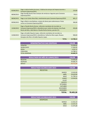 03/06/2015
Pago a Letícia Avelino de Jesus, 3 diárias de serviços de limpeza durante a
Caravana Esperança/2015
210,00
08/06/2015
Pago Sacolão Nunes Paw Compras de verduras e legumes para Caravana
Esperança/2015
728,12
08/06/2015 Pago a Luiz Carlos Alves Reis, mantimentos para Caravana Esperança/2015 681,17
09/06/2015
Pago a Maria Luiza Barbosa, compra de doces para sobremesas e Festa
Junina na Caravana Esperança/2015
360,00
15/06/2015
Pago a Claudia Rocha Gomes, referente reembolso da inscrição na
Caravana Esperança/2015 e desistência por motivo de doença: Ana Paula
Rocha de Brito, João Maria e Claudia Rocha Gomes, parcela 1/2.
450,00
15/06/2015
Pago a Arnaldo Siqueira Lopes, referente reembolso da inscrição na
Caravana Esperança/2015 e desistência: Catharina Silva Lopes, Rosana
Georgina dos Reis e Arnaldo Siqueira Lopes.
900,00
TOTAL 14.788,12
DEMONSTRATIVO DAS DESPESAS VALOR
CIFRATER 23.394,62
IMOBILIZADO 17.000,00
OSCAL 4.291,12
CARAVANA 14.788,12
TOTAL DESPESAS 44.685,74
RESULTADO DO MÊS DE JUNHO/2015 VALOR
RECEITAS 13.934,05
DESPESAS 44.685,74
DÉFICIT -30.751,69
RESULTADO ACUMULADO 2015 VALOR
RECEITAS
MARÇO 13.043,00
ABRIL 29.629,09
MAIO 21.799,14
JUNHO 13.934,05
JULHO
AGOSTO
SETEMBRO
OUTUBRO
NOVEMBRO
DEZEMBRO
TOTAL 78.405,28
RESULTADO ACUMULADO 2015 VALOR
DESPESAS
MARÇO 11.022,19
ABRIL 13.447,25
MAIO 11.075,08
 