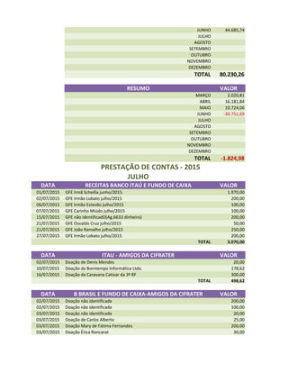 JUNHO 44.685,74
JULHO
AGOSTO
SETEMBRO
OUTUBRO
NOVEMBRO
DEZEMBRO
TOTAL 80.230,26
RESUMO VALOR
MARÇO 2.020,81
ABRIL 16.181,84
MAIO 10.724,06
JUNHO -30.751,69
JULHO
AGOSTO
SETEMBRO
OUTUBRO
NOVEMBRO
DEZEMBRO
TOTAL -1.824,98
PRESTAÇÃO DE CONTAS - 2015
JULHOJULHO
DATA RECEITAS BANCO ITAÚ E FUNDO DE CAIXA VALOR
01/07/2015 GFE Irmã Scheilla junho/2015. 1.970,00
02/07/2015 GFE Irmão Lobato julho/2015 200,00
06/07/2015 GFE Irmão Estevão julho/2015 100,00
07/07/2015 GFE Carinho Miúdo julho/2015 100,00
15/07/2015 GFE não identificadO(Ag.6633 dinheiro) 200,00
21/07/2015 GFE Osvaldo Cruz julho/2015 50,00
21/07/2015 GFE João Ramalho julho/2015 250,00
27/07/2015 GFE Irmão Lobato julho/2015 200,00
TOTAL 3.070,00
DATA ITAU - AMIGOS DA CIFRATER VALOR
02/07/2015 Doação de Denis Mendes 20,00
10/07/2015 Doação da Bomtempo Informática Ltda. 178,62
16/07/2015 Doação da Caravana Cativar da 3ª RF 300,00
TOTAL 498,62
DATA B BRASIL E FUNDO DE CAIXA-AMIGOS DA CIFRATER VALOR
02/07/2015 Doação não identificada 200,00
02/07/2015 Doação não identificada 100,00
03/07/2015 Doação não identificada 20,00
03/07/2015 Doação de Carlos Alberto 25,00
03/07/2015 Doação Mary de Fátima Fernandes 200,00
03/07/2015 Doação Érica Roncarat 30,00
 