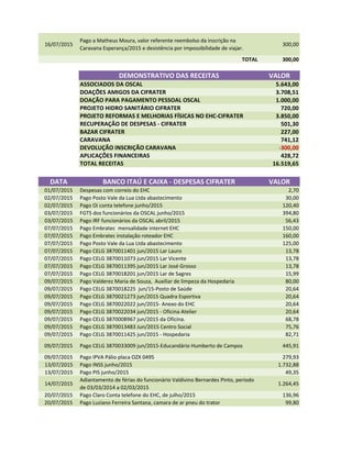 16/07/2015
Pago a Matheus Moura, valor referente reembolso da inscrição na
Caravana Esperança/2015 e desistência por impossibilidade de viajar.
300,00
TOTAL 300,00
DEMONSTRATIVO DAS RECEITAS VALOR
ASSOCIADOS DA OSCAL 5.643,00
DOAÇÕES AMIGOS DA CIFRATER 3.708,51
DOAÇÃO PARA PAGAMENTO PESSOAL OSCAL 1.000,00
PROJETO HIDRO SANITÁRIO CIFRATER 720,00
PROJETO REFORMAS E MELHORIAS FÍSICAS NO EHC-CIFRATER 3.850,00
RECUPERAÇÃO DE DESPESAS - CIFRATER 501,30
BAZAR CIFRATER 227,00
CARAVANA 741,12
DEVOLUÇÃO INSCRIÇÃO CARAVANA -300,00
APLICAÇÕES FINANCEIRAS 428,72
TOTAL RECEITAS 16.519,65
DATA BANCO ITAÚ E CAIXA - DESPESAS CIFRATER VALOR
01/07/2015 Despesas com correio do EHC 2,70
02/07/2015 Pago Posto Vale da Lua Ltda abastecimento 30,00
02/07/2015 Pago Oi conta telefone junho/2015 120,40
03/07/2015 FGTS dos funcionários da OSCAL junho/2015 394,8003/07/2015 FGTS dos funcionários da OSCAL junho/2015 394,80
03/07/2015 Pago IRF funcionários da OSCAL abril/2015 56,43
07/07/2015 Pago Embratec mensalidade internet EHC 150,00
07/07/2015 Pago Embratec instalação roteador EHC 160,00
07/07/2015 Pago Posto Vale da Lua Ltda abastecimento 125,00
07/07/2015 Pago CELG 3870011401 jun/2015 Lar Lauro 13,78
07/07/2015 Pago CELG 3870011073 jun/2015 Lar Vicente 13,78
07/07/2015 Pago CELG 3870011395 jun/2015 Lar José Grosso 13,78
07/07/2015 Pago CELG 3870018201 jun/2015 Lar de Sagres 15,99
09/07/2015 Pago Valderez Maria de Souza, Auxiliar de limpeza da Hospedaria 80,00
09/07/2015 Pago CELG 3870018225 jun/15-Posto de Saúde 20,64
09/07/2015 Pago CELG 3870021273 jun/2015 Quadra Esportiva 20,64
09/07/2015 Pago CELG 3870022022 jun/2015- Anexo do EHC 20,64
09/07/2015 Pago CELG 3870022034 jun/2015 - Oficina Atelier 20,64
09/07/2015 Pago CELG 3870008967 jun/2015 da Oficina. 68,78
09/07/2015 Pago CELG 3870013483 Jun/2015 Centro Social 75,76
09/07/2015 Pago CELG 3870011425 jun/2015 - Hospedaria 82,71
09/07/2015 Pago CELG 3870033009 jun/2015-Educandário Humberto de Campos 445,91
09/07/2015 Pago IPVA Pálio placa OZX 0495 279,93
13/07/2015 Pago INSS junho/2015 1.732,88
13/07/2015 Pago PIS junho/2015 49,35
14/07/2015
Adiantamento de férias do funcionário Valdivino Bernardes Pinto, período
de 03/03/2014 a 02/03/2015
1.264,45
20/07/2015 Pago Claro Conta telefone do EHC, de julho/2015 136,96
20/07/2015 Pago Luziano Ferreira Santana, camara de ar pneu do trator 99,80
 