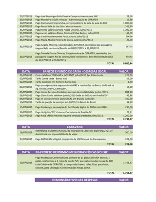 27/07/2015 Pago José Domingos Feliz Pereira Compra cimento para EHC 22,00
30/07/2015 Pago Monteiro e Galli refeição - Administração da CIFRATER 17,60
30/07/2015 Pago Raimundo Pereira Silva, serviço pedreiro de sala de aula do EHC 1.000,00
30/07/2015 Pago Posto Vale da Lua Ltda. abastecimento 109,39
31/07/2015 Pagamento salário Daniela Piazza Olivares, julho/2015 1.390,00
31/07/2015 Pagamento salário a Elaine Cristina R Silva Bastos, julho/2015 46,00
31/07/2015 Pago Valdivino Bernardes Pinto, salário julho/2015 506,00
31/07/2015 Pago Flavia Abadia Pereira de Souza, salário julho/2015 27,00
31/07/2015
Pago Angela Moreira, Coordenadora CIFRATER, reembolso das passagens
viagem Belo Horizonte/Brasília de 09/07/2015 a 12/07/2015
267,18
31/07/2015
Pago Daniela Piazza Olivares, Coordenadora da CIFRATER, reembolso das
passagens viagem Rio de Janeiro/Belo Horizonte e Belo Horizonte/Brasília
de 31/07/2015 a 07/08/2015
919,92
TOTAL 9.800,84
DATA BANCOS E FUNDO DE CAIXA - DESPESAS OSCAL VALOR
01/07/2015 Conta telefone TELEMAR + INTERNET julho/2015 Sec.B.Horizonte 226,09
02/07/2015 Tarifa Conta certa - Banco Itaú 57,00
02/07/2015 Tarifa depósito em dinheiro-Banco Itaú 1,90
03/07/2015
Pago passagens para pagamento da GRF e resoluções no Banco do Brasil na
Ag. Rio de Janeiro, Centro/BH.
15,20
03/07/2015 Pago Jonisa Serviços Contabeis serviços de contabilidade junho /2015. 804,90
09/07/2015 Pago Claro Conta telefone junho/2015-Sede da OSCAL em Brasília/DF 42,8809/07/2015 Pago Claro Conta telefone junho/2015-Sede da OSCAL em Brasília/DF 42,88
09/07/2015 Pago Oi conta telefone Sede OSCAL em Brasília junho/15 100,09
10/07/2015 Tarifa de pacote de serviços em 10/07/15-Banco do Brasil 34,50
15/07/2015 Pago Prodemge, renovação do Certificado digital da OSCAL até 2018. 230,00
30/07/2015 Pago Uol julho/2015 internet Secretaria de Brasília-DF 22,11
31/07/2015 Pago Rosa Maria Antunes Siqueira serviços prestados julho/2015. 1.200,00
TOTAL 2.734,67
DATA CARAVANA VALOR
16/07/2015
Reembolso a Matheus Moura, da inscrição na Caravana Esperança/2015 e
desistência por impossibilidade de viajar.
300,00
27/07/2015 Pago BGD Gráfica Digital, impressão de 100 Manual do Caravaneiro. 423,00
TOTAL 723,00
DATA BB-PROJETO REFORMAS MELHORIAS FÍSICAS NO EHC VALOR
20/07/2015
Pago Madecaus Comercial Ltda, compra de 11 placas de MDF branco, 1
galão cola formica e 3 rolos de bordo PVC, para reforma das mesas do EHC
e da Coletiva da CIFRATER, e compra de chaves, colas, fitas, parafusos,
silicone, para utilização na reforma das mesas acima.
1.753,27
TOTAL 1.753,27
DEMONSTRATIVO DAS DESPESAS VALOR
 