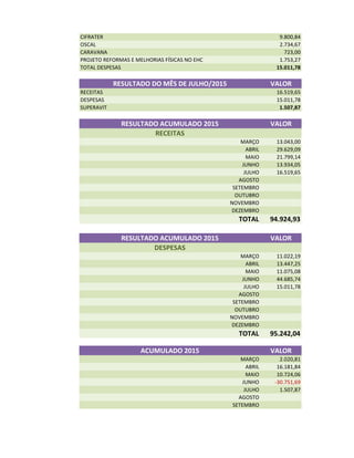 CIFRATER 9.800,84
OSCAL 2.734,67
CARAVANA 723,00
PROJETO REFORMAS E MELHORIAS FÍSICAS NO EHC 1.753,27
TOTAL DESPESAS 15.011,78
RESULTADO DO MÊS DE JULHO/2015 VALOR
RECEITAS 16.519,65
DESPESAS 15.011,78
SUPERAVIT 1.507,87
RESULTADO ACUMULADO 2015 VALOR
RECEITAS
MARÇO 13.043,00
ABRIL 29.629,09
MAIO 21.799,14
JUNHO 13.934,05
JULHO 16.519,65
AGOSTO
SETEMBRO
OUTUBRO
NOVEMBRO
DEZEMBRODEZEMBRO
TOTAL 94.924,93
RESULTADO ACUMULADO 2015 VALOR
DESPESAS
MARÇO 11.022,19
ABRIL 13.447,25
MAIO 11.075,08
JUNHO 44.685,74
JULHO 15.011,78
AGOSTO
SETEMBRO
OUTUBRO
NOVEMBRO
DEZEMBRO
TOTAL 95.242,04
ACUMULADO 2015 VALOR
MARÇO 2.020,81
ABRIL 16.181,84
MAIO 10.724,06
JUNHO -30.751,69
JULHO 1.507,87
AGOSTO
SETEMBRO
 