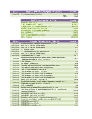 DATA RECEITAS BANCOS-APLICAÇÕES FINANCEIRAS VALOR
31/03/2015 Juros sobre aplicações financeiras 262,00
TOTAL 262,00
DEMONSTRATIVO DAS RECEITAS VALOR
ASSOCIADOS DA OSCAL 5.043,00
DOAÇÕES AMIGOS DA CIFRATER 4.256,37
DOAÇÃO PARA PAGAMENTO PESSOAL OSCAL 1.000,00
PROJETO HIDRO SANITÁRIO CIFRATER 360,00
RECUPERAÇÃO DE DESPESAS - CIFRATER 427,73
BAZAR CIFRATER 957,00
JUROS S/APLICAÇÕES FINANCEIRAS 262,00
TOTAL RECEITAS 12.306,10
DATA FUNDO DE CAIXA-DESPESAS CIFRATER VALOR
03/03/2015 Alcilene Jales de Lira Rodrigues aparelho telefone para EHC 37,00
05/03/2015 Posto Vale da Lua Ltda., abastecimento 42,50
05/03/2015 Posto Vale da Lua Ltda., abastecimento 10,03
05/03/2015 ECT, despesas correio 2,85
05/03/2015 Oi S.A. ref conta telefone mês fevereiro/2015 70,23
07/03/2015 Posto Vale da Lua Ltda., abastecimento 42,01
10/03/2015 Emplacamento Pálio OZX 0495 878,2510/03/2015 Emplacamento Pálio OZX 0495 878,25
11/03/2015
Reembolso despesas combustível Angela Moreira viagem realizada para a
Cidade da Fraternidade de 12/02 a 19/02/2015.
154,03
11/03/2015 Tarifa emissão DOC 7,80
13/03/2015 GB Copiadora encadernação 30,00
17/03/2015 Fenix Com.Mat.Const.material de construção, manutenção EHC 150,00
17/03/2015 Eliane Mateus Laranjo Mazur Pereira Internet do EHC 150,00
17/03/2015 Claro S.A. conta telefone (62) 3459-3033 71,43
17/03/2015 CELG 3870011401 ref fev/2015 Lar Lauro 9,62
17/03/2015 CELG 3870011073 ref fev/2015-Casa 6-Lar Vicente 8,86
17/03/2015 CELG 3870018201 ref fev/2015-Casa 3-Lar de Sagres 14,33
17/03/2015 CELG 3870011395 ref fev/2015-Casa 4-Lar José Grosso 9,21
17/03/2015 Brasilia Toner Ltda compra 3 toner para HP 150,00
17/03/2015
Reembolso de passagens Daniela Olivares Piazza viagem realizada para a
Cidade da Fraternidade de 24/03 a 31/03/2015.
326,47
17/03/2015 Tarifa emissão DOC 7,80
19/03/2015 Sadif Comercio de Veículos, Óleo direção hidraulica do trator 35,00
19/03/2015
Hiper Filtros purificador de agua Educação Infantil do EHC e acessórios para
reparo dos bebedouros.
1.090,00
19/03/2015 Atacadão S.A. suprimentos para o EHC 237,20
19/03/2015 Atacadão S.A. suprimentos para o EHC 208,00
19/03/2015 Galícia Com de Derivados de Petroleo Ltda., abastecimento 116,00
19/03/2015 Restaurante Arroz Feijão-2 refeições-Administração da CIFRATER 25,56
20/03/2015 CELG 02/2015 anexo do EHC 15,03
20/03/2015 CELG 02/2015 -Oficina Atelier 15,07
20/03/2015 CELG 02/2015 -Quadra Esportiva 23,11
 