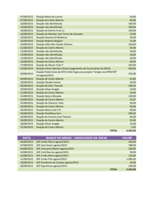 07/08/2015 Doação Maria do Carmo 50,00
07/08/2015 Doação de Carlos Alberto 40,00
10/08/2015 Doação não identificada 100,00
10/08/2015 Doação não identificada 100,00
10/08/2015 Doação de Setimo R da Cu 100,00
10/08/2015 Doação de Wander José Torres de Azevedo 25,00
10/08/2015 Doação Geovane R Medeiros 20,00
10/08/2015 Doação Roberto Wagner 15,00
10/08/2015 Doação Célio Alan Kardec Oliveira 100,00
11/08/2015 Doação de Carlos Alberto 30,00
12/08/2015 Doação não identificada 20,00
13/08/2015 Doação não identificada 30,00
13/08/2015 Doação não identificada 20,00
14/08/2015 Doação de Carlos Alberto 40,00
17/08/2015 Doação de Otavio Tulio P 250,00
19/08/2015 Doação Vilmar Mariano Silveira pagamento de funcionários da OSCAL 500,00
20/08/2015
Doação fraternistas do GFE Irmão Hugo para projeto "Amigos da CIFRATER"
ref.agosto/2015
250,00
20/08/2015 Doação de Carlos Alberto 45,89
20/08/2015 Doação Claudio Soares 20,00
20/08/2015 Doação de Alice Titonelli 100,00
20/08/2015 Doação Silvan Aragão 10,00
21/08/2015 Doação de Carlos Alberto 34,00
24/08/2015 Doação Satoru Monaka 100,0024/08/2015 Doação Satoru Monaka 100,00
24/08/2015 Doação de Carlos Alberto 25,67
25/08/2015 Doação de Helvecio Teles 50,00
26/08/2015 Doação de Carlos Alberto 40,00
26/08/2015 Doação Maria José G D 90,00
26/08/2015 Doação PastaRosa Serv 200,00
26/08/2015 Doação de Antonio José Teixeira 40,00
28/08/2015 Doação de Carlos Alberto 35,00
28/08/2015 Doação Silvan Aragão 10,00
31/08/2015 Doação de Carlos Alberto 5,00
TOTAL 4.425,56
DATA BANCO DO BRASIL - ASSOCIADOS DA OSCAL VALOR
03/08/2015 GFE Irmão Flácus agosto/2015. 100,00
07/08/2015 GFE José Xavier agosto/2015 788,00
04/08/2015 GFE Jeronymo Ribeiro agosto/2015 100,00
10/08/2015 GFE Irmã Narcisa agosto/2015 50,00
10/08/2015 GFE Irmão Altino agosto/2015 150,00
11/08/2015 GFE Irmão Fritz agosto/2015 1.000,00
18/08/2015 GFE Humberto de Campos agosto/2015 35,00
28/08/2015 GFE Kaja Krisna agosto/2015. 230,00
TOTAL 2.453,00
 