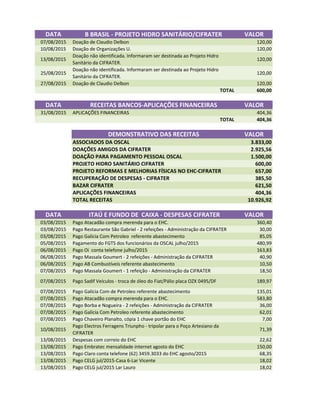 DATA B BRASIL - PROJETO HIDRO SANITÁRIO/CIFRATER VALOR
07/08/2015 Doação de Claudio Delbon 120,00
10/08/2015 Doação de Organizações U. 120,00
13/08/2015
Doação não identificada. Informaram ser destinada ao Projeto Hidro
Sanitário da CIFRATER.
120,00
25/08/2015
Doação não identificada. Informaram ser destinada ao Projeto Hidro
Sanitário da CIFRATER.
120,00
27/08/2015 Doação de Claudio Delbon 120,00
TOTAL 600,00
DATA RECEITAS BANCOS-APLICAÇÕES FINANCEIRAS VALOR
31/08/2015 APLICAÇÕES FINANCEIRAS 404,36
TOTAL 404,36
DEMONSTRATIVO DAS RECEITAS VALOR
ASSOCIADOS DA OSCAL 3.833,00
DOAÇÕES AMIGOS DA CIFRATER 2.925,56
DOAÇÃO PARA PAGAMENTO PESSOAL OSCAL 1.500,00
PROJETO HIDRO SANITÁRIO CIFRATER 600,00
PROJETO REFORMAS E MELHORIAS FÍSICAS NO EHC-CIFRATER 657,00
RECUPERAÇÃO DE DESPESAS - CIFRATER 385,50
BAZAR CIFRATER 621,50
APLICAÇÕES FINANCEIRAS 404,36APLICAÇÕES FINANCEIRAS 404,36
TOTAL RECEITAS 10.926,92
DATA ITAÚ E FUNDO DE CAIXA - DESPESAS CIFRATER VALOR
03/08/2015 Pago Atacadão compra merenda para o EHC. 360,40
03/08/2015 Pago Restaurante São Gabriel - 2 refeições - Administração da CIFRATER 30,00
03/08/2015 Pago Galícia Com Petroleo referente abastecimento 85,05
05/08/2015 Pagamento do FGTS dos funcionários da OSCAL julho/2015 480,99
06/08/2015 Pago Oi conta telefone julho/2015 163,83
06/08/2015 Pago Massala Goumert - 2 refeições - Administração da CIFRATER 40,90
06/08/2015 Pago AB Combustíveis referente abastecimento 10,50
07/08/2015 Pago Massala Goumert - 1 refeição - Administração da CIFRATER 18,50
07/08/2015 Pago Sadif Veículos - troca de óleo do Fiat/Pálio placa OZX 0495/DF 189,97
07/08/2015 Pago Galícia Com de Petroleo referente abastecimento 135,01
07/08/2015 Pago Atacadão compra merenda para o EHC. 583,80
07/08/2015 Pago Borba e Nogueira - 2 refeições - Administração da CIFRATER 36,00
07/08/2015 Pago Galícia Com Petroleo referente abastecimento 62,01
07/08/2015 Pago Chaveiro Planalto, cópia 1 chave portão do EHC 7,00
10/08/2015
Pago Electros Ferragens Triunpho - tripolar para o Poço Artesiano da
CIFRATER
71,39
13/08/2015 Despesas com correio do EHC 22,62
13/08/2015 Pago Embratec mensalidade internet agosto do EHC 150,00
13/08/2015 Pago Claro conta telefone (62) 3459.3033 do EHC agosto/2015 68,35
13/08/2015 Pago CELG jul/2015-Casa 6-Lar Vicente 18,02
13/08/2015 Pago CELG jul/2015 Lar Lauro 18,02
 