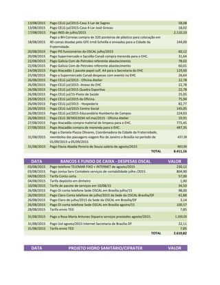 13/08/2015 Pago CELG jul/2015-Casa 3-Lar de Sagres 58,08
13/08/2015 Pago CELG jul/2015-Casa 4-Lar José Grosso 18,02
17/08/2015 Pago INSS de julho/2015 2.110,10
18/08/2015
Pago a BH Correias compra de 320 ponteiras de plástico para colocação em
40 camas doadas pelo GFE Irmã Scheilla e enviados para a Cidade da
Fraternidade.
144,00
20/08/2015 Pago PIS funcionários da OSCAL julho/2015 60,12
20/08/2015 Pago Supermercado e Sacolão Canaã compra merenda para o EHC. 31,64
22/08/2015 Pago Galícia Com de Petroleo referente abastecimento 78,02
22/08/2015 Pago Galícia Com de Petroleo referente abastecimento 60,01
24/08/2015 Pago Atacadão 1 pacote papel sulf. A4 para a Secretaria do EHC 129,00
25/08/2015 Pago a Supermercado Canaã despesas com evento no EHC 26,64
26/08/2015 Pago CELG jul/2015 - Oficina Atelier 22,78
26/08/2015 Pago CELG jul/2015- Anexo do EHC 22,78
26/08/2015 Pago CELG jul/2015 Quadra Esportiva 22,78
26/08/2015 Pago CELG jul/15-Posto de Saúde 25,05
26/08/2015 Pago CELG jul/2015 da Oficina. 75,94
26/08/2015 Pago CELG jul/2015 - Hospedaria 82,77
26/08/2015 Pago CELG Jul/2015 Centro Social 145,05
26/08/2015 Pago CELG jul/2015-Educandário Humberto de Campos 224,03
26/08/2015 Pago CELG 3870022034 ref.mai/2015 - Oficina Atelier 19,91
27/08/2015 Pago Atacadão compra material de limpeza para o EHC. 775,45
27/08/2015 Pago Atacadão compra de merenda para o EHC. 487,35
Pago a Daniela Piazza Olivares, Coordenadora da Cidade da Fraternidade,
31/08/2015
Pago a Daniela Piazza Olivares, Coordenadora da Cidade da Fraternidade,
reembolso das passagens viagem Rio de Janeiro a Brasília no período de
01/09/2015 a 05/09/2015
437,28
31/08/2015 Pago Flavia Abadia Pereira de Souza salário de agosto/2015 802,00
TOTAL 8.411,16
DATA BANCOS E FUNDO DE CAIXA - DESPESAS OSCAL VALOR
03/08/2015 Pago telefone TELEMAR FIXO + INTERNET de agosto/2015 230,12
03/08/2015 Pago Jonisa Serv Contabeis serviços de contabilidade julho /2015. 804,90
04/08/2015 Tarifa Conta certa 57,00
04/08/2015 Tarifa depósito em dinheiro 1,90
10/08/2015 Tarifa de pacote de serviços em 10/08/15 34,50
26/08/2015 Pago Oi conta telefone Sede OSCAL em Brasília julho/15 98,00
26/08/2015 Pago Claro Conta telefone de julho/2015 da Sede da OSCAL-Brasília/DF 42,88
26/08/2015 Pago Claro de julho/2015 da Sede da OSCAL em Brasília/DF 3,14
26/08/2015 Pago Oi conta telefone Sede OSCAL em Brasília agosto/15 100,57
28/08/2015 Tarifa envio TED 7,85
31/08/2015 Pago a Rosa Maria Antunes Siqueira serviços prestados agosto/2015. 1.200,00
31/08/2015 Pago Uol agosto/2015 internet Secretaria de Brasília-DF 22,11
31/08/2015 Tarifa envio TED 7,85
TOTAL 2.610,82
DATA PROJETO HIDRO SANITÁRIO/CIFRATER VALOR
 
