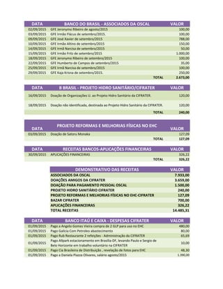 DATA BANCO DO BRASIL - ASSOCIADOS DA OSCAL VALOR
02/09/2015 GFE Jeronymo Ribeiro de agosto/2015 100,00
03/09/2015 GFE Irmão Flácus de setembro/2015. 100,00
09/09/2015 GFE José Xavier de setembro/2015 788,00
10/09/2015 GFE Irmão Altino de setembro/2015 150,00
14/09/2015 GFE Irmã Narcisa de setembro/2015 50,00
15/09/2015 GFE Irmão Fritz de setembro/2015 1.000,00
18/09/2015 GFE Jeronymo Ribeiro de setembro/2015 100,00
22/09/2015 GFE Humberto de Campos de setembro/2015 35,00
25/09/2015 GFE Irmã Narcisa de setembro/2015 100,00
29/09/2015 GFE Kaja Krisna de setembro/2015. 250,00
TOTAL 2.673,00
DATA B BRASIL - PROJETO HIDRO SANITÁRIO/CIFRATER VALOR
16/09/2015 Doação de Organizações U. ao Projeto Hidro Sanitário da CIFRATER. 120,00
18/09/2015 Doação não identificada, destinada ao Projeto Hidro Sanitário da CIFRATER. 120,00
TOTAL 240,00
DATA
PROJETO REFORMAS E MELHORIAS FÍSICAS NO EHC
VALOR
03/09/2015 Doação de Satoru Monaka 127,0903/09/2015 Doação de Satoru Monaka 127,09
TOTAL 127,09
DATA RECEITAS BANCOS-APLICAÇÕES FINANCEIRAS VALOR
30/09/2015 APLICAÇÕES FINANCEIRAS 326,22
TOTAL 326,22
DEMONSTRATIVO DAS RECEITAS VALOR
ASSOCIADOS DA OSCAL 7.933,00
DOAÇÕES AMIGOS DA CIFRATER 3.659,00
DOAÇÃO PARA PAGAMENTO PESSOAL OSCAL 1.500,00
PROJETO HIDRO SANITÁRIO CIFRATER 240,00
PROJETO REFORMAS E MELHORIAS FÍSICAS NO EHC-CIFRATER 127,09
BAZAR CIFRATER 700,00
APLICAÇÕES FINANCEIRAS 326,22
TOTAL RECEITAS 14.485,31
DATA BANCO ITAÚ E CAIXA - DESPESAS CIFRATER VALOR
01/09/2015 Pago a Angelo Gomes Vieira compra de 2 GLP para uso no EHC 480,00
01/09/2015 Pago Galícia Com Petroleo abastecimento 80,00
01/09/2015 Pago Rub Restaurante 2 refeições - Administração da CIFRATER 65,69
01/09/2015
Pago Allpark estacionamento em Brasília-DF, levando Paulo e Sergio de
Belo Horizonte em trabalho voluntário na CIFRATER
10,00
01/09/2015 Pago Cia Brasileira de Distribuição , revelação de fotos para EHC 48,30
01/09/2015 Pago a Daniela Piazza Olivares, salário agosto/2015 1.390,00
 