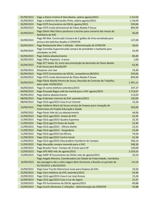 01/09/2015 Pago a Elaine Cristina R Silva Bastos, salário agosto/2015 2.314,00
01/09/2015 Pago a Valdivino Bernardes Pinto, salário agosto/2015. 1.156,00
02/09/2015 Pago FGTS funcionários da OSCAL agosto/2015 559,06
02/09/2015 Pago FGTS multa demissional de Flávia Abadia P.Souza 804,90
02/09/2015
Pago Dieter Mat Eletro parafusos e buchas para conserto das mesas do
Refeitório do EHC
46,00
02/09/2015
Pago RD Mat. Construção Compra de 2 galões de tinta esmaltada para
pintura dos beliches doados à CIFRATER
127,00
02/09/2015 Pago Restaurante Atos 1 refeição - Administração da CIFRATER 30,02
02/09/2015
Pago Carmélia Supermercado compra de prendedor e barbante para
atividades no EHC.
25,49
02/09/2015 Pago Galícia abastecimento 85,00
02/09/2015 Pago Office Papelaria 4 xerox 1,00
02/09/2015
Pago ECT Sedex 10, envio documentação da demissão da Flávia Abadia
P.de Souza para Brasília/DF
62,90
02/09/2015 Despesas com taxi 14,30
02/09/2015 Pago FGTS funcionários da OSCAL, competência 08/2015 559,06
02/09/2015 Pago FGTS multa demissional de Flávia Abadia P.Souza 804,90
03/09/2015
Pago Flávia Abadia Pereira de Sousa, Rescisão de Contrato de Trabalho,
data saída: 03/09/2015
1.391,11
03/09/2015 Pago Oi conta telefone setembro/2015 197,37
04/09/2015 Pago Pousada Bagua café da manhã para o EHC agosto/2015 1.714,67
05/09/2015 Pago Galícia abastecimento 113,03
08/09/2015 Pago Embratec internet do EHC setembro/2015 150,0008/09/2015 Pago Embratec internet do EHC setembro/2015 150,00
08/09/2015 Pago CELG ago/2015-Casa 6-Lar Vicente 15,26
10/09/2015
Pago Valderez Maria de Souza serviço de limpeza para recepção de
fraternistas do Projeto Educação e Saúde
320,00
10/09/2015 Pago Posto Vale da Lua abastecimento 44,06
11/09/2015 Pago CELG ago/2015- Anexo do EHC 22,35
11/09/2015 Pago CELG ago/2015 Quadra Esportiva 22,35
11/09/2015 Pago CELG ago/15-Posto de Saúde 22,40
11/09/2015 Pago CELG ago/2015 - Oficina Atelier 23,31
11/09/2015 Pago CELG ago/2015 - Hospedaria 23,49
11/09/2015 Pago CELG ago/2015 da Oficina. 74,56
11/09/2015 Pago CELG ago/2015 Centro Social 41,58
11/09/2015 Pago CELG ago/2015-Educandário Humberto de Campos 356,14
11/09/2015 Pago Atacadão compra merenda para o EHC. 548,30
11/09/2015 Pago Brasilia Toner Compra de 3 toner para HP 150,00
15/09/2015 Pago GPS INSS mês de agosto/2015 2.524,55
15/09/2015 Pago DARF IR funcionários da OSCAL mês de agosto/2015 19,19
16/09/2015
Pago Angela Moreira, Coordenadora da Cidade da Fraternidade, reembolso
das passagens-ida e volta-viagem Belo Horizonte a Brasília no período de
01/10/2015 a 04/10/2015
214,28
22/09/2015 Pago Casa Triunfo Eletronicos luvas para limpeza do EHC. 23,50
22/09/2015 Pago Claro telefone do EHC setembro/2015 54,90
22/09/2015 Pago CELG ago/2015-Casa 4-Lar José Grosso 15,26
22/09/2015 Pago CELG ago/2015-Casa 3-Lar de Sagres 15,37
22/09/2015 Pago PIS funcionários da OSCAL agosto/2015 69,88
23/09/2015 Pago Suschi Alimentos 2 refeições - Administração da CIFRATER 55,88
 