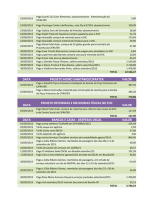 23/09/2015
Pago Suschi 213 Com Alimentos, estacionamento - Administração da
CIFRATER
3,00
23/09/2015 Pago Flamingo Comb.Lubrificantes, nota fiscal 67204, abastecimento 100,00
23/09/2015 Pago Galícia Com de Derivados de Petroleo abastecimento 38,00
23/09/2015 Pago Papel Presente Papelaria compra papelaria para o EHC 51,70
23/09/2015 Pago Atacadão compra de merenda para o EHC. 173,69
23/09/2015 Pago Atacadão compra material de limpeza para o EHC. 59,96
26/09/2015
Pago Dieter Mat Acab. compra de 01 globo grande para luminária da
Pracinha da CIFRATER
47,00
30/09/2015 Pago Casa Triunfo Eletronicos compra de pregos para atividades no EHC 6,69
30/09/2015 Pago supermercado Barreto compra ovos para merenda do EHC 20,00
30/09/2015 Pago Posto Vale da Lua abastecimento 45,02
30/09/2015 Pago a Daniela Piazza Olivares, salário setembro/2015 1.539,00
30/09/2015 Pago a Elaine Cristina R Silva Bastos, salário setembro/2015 2.118,00
30/09/2015 Pago a Valdivino Bernardes Pinto, salário setembro/2015. 1.478,00
TOTAL 22.566,47
DATA PROJETO HIDRO SANITÁRIO/CIFRATER VALOR
10/09/2015
Pago a Geodril Poços Artesianos instalação da bomba do Poço Artesiano da
CIFRATER
487,50
25/09/2015
Pago a Mila Construções material para construção da casinha para a bomba
do Poço Artesiano da CIFRATER
283,30
TOTAL 770,80TOTAL 770,80
DATA
PROJETO REFORMAS E MELHORIAS FÍSICAS NO EHC
VALOR
03/09/2015
Pago Dieter Mat Acab. compra de material para reforma das mesas do EHC
e do Centro Social da CIFRATER
127,09
TOTAL 127,09
DATA BANCOS E CAIXA - DESPESAS OSCAL VALOR
01/09/2015 Pago conta telefone TELEMAR de SETEMBRO/2015 205,48
02/09/2015 Tarifa saque em agência 2,50
02/09/2015 Tarifa Conta certa 08/15 57,00
02/09/2015 Tarifa depósito din agência 3,80
03/09/2015 Pago Jonisa Serviços Contabeis serviços de contabilidade agosto/2015. 804,90
10/09/2015
Pago a Cátia Ribeiro Gomes, reembolso de passagens dos dias 08 a 11 de
setembro de 2015.
60,00
10/09/2015 Tarifa de pacote de serviços em 10/09/15 39,37
11/09/2015 Pago Oi telefone Sede OSCAL em Brasília setembro/15 102,39
11/09/2015 Pago Claro Conta telefone agosto/2015 da Sede da OSCAL em Brasília/DF 46,66
18/09/2015
Pago a Cátia Ribeiro Gomes, reembolso de passagens, em virtude de
serviço voluntário no site do MOFRA, dos dias 12 a 25 de setembro/2015
165,00
30/09/2015
Pago a Cátia Ribeiro Gomes, reembolso de passagens dos dias 25 a 30 de
setembro de 2015.
30,00
30/09/2015 Pago Rosa Maria Antunes Siqueira serviços prestados setembro/2015. 1.200,00
30/09/2015 Pago Uol setembro/2015 internet Secretaria de Brasília-DF 23,13
TOTAL 2.740,23
 