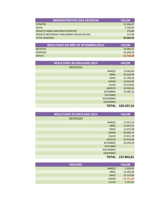 DEMONSTRATIVO DAS DESPESAS VALOR
CIFRATER 22.566,47
OSCAL 2.740,23
PROJETO HIDRO SANITÁRIO/CIFRATER 770,80
PROJETO REFORMAS E MELHORIAS FÍSICAS NO EHC 127,09
TOTAL DESPESAS 26.204,59
RESULTADO DO MÊS DE SETEMBRO/2015 VALOR
RECEITAS 14.485,31
DESPESAS 26.204,59
DÉFICIT -11.719,28
RESULTADO ACUMULADO 2015 VALOR
RECEITAS
MARÇO 13.043,00
ABRIL 29.629,09
MAIO 21.799,14
JUNHO 13.934,05
JULHO 16.519,65
AGOSTO 10.926,92
SETEMBRO 14.485,31
OUTUBROOUTUBRO
NOVEMBRO
DEZEMBRO
TOTAL 120.337,16
RESULTADO ACUMULADO 2015 VALOR
DESPESAS
MARÇO 11.022,19
ABRIL 13.447,25
MAIO 11.075,08
JUNHO 44.685,74
JULHO 15.011,78
AGOSTO 16.416,98
SETEMBRO 26.204,59
OUTUBRO
NOVEMBRO
DEZEMBRO
TOTAL 137.863,61
RESUMO VALOR
MARÇO 2.020,81
ABRIL 16.181,84
MAIO 10.724,06
JUNHO -30.751,69
JULHO 1.507,87
 