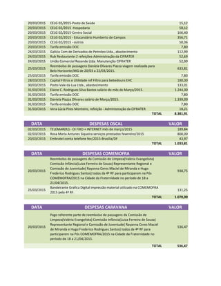 20/03/2015 CELG 02/2015-Posto de Saúde 15,12
20/03/2015 CELG 02/2015 -Hospedaria 58,12
20/03/2015 CELG 02/2015-Centro Social 166,40
20/03/2015 CELG 02/2015 - Educandário Humberto de Campos 356,71
20/03/2015 CELG 02/2015 - outros 50,36
20/03/2015 Tarifa emissão DOC 7,80
24/03/2015 Galícia Com de Derivados de Petroleo Ltda., abastecimento 112,99
24/03/2015 Rub Restaurante-2 refeições-Administração da CIFRATER 52,69
24/03/2015 União Comercial Rezende Ltda. Manutenção CIFRATER 52,90
25/03/2015
Reembolso de passagens Daniela Olivares Piazza viagem realizada para
Belo Horizonte/MG de 20/03 a 22/03/2015.
633,81
25/03/2015 Tarifa emissão DOC 7,80
28/03/2015 Capital Filtros e Utilidade ref Filtro para bebedouro EHC 180,00
30/03/2015 Posto Vale da Lua Ltda., abastecimento 133,01
31/03/2015 Elaine C. Rodrigues Silva Bastos salário do mês de Março/2015. 1.244,00
31/03/2015 Tarifa emissão DOC 7,80
31/03/2015 Daniela Piazza Olivares salário de Março/2015. 1.339,00
31/03/2015 Tarifa emissão DOC 7,80
31/03/2015 Vera Lúcia Pires Monteiro, refeição - Administração da CIFRATER 18,21
TOTAL 8.381,91
DATA DESPESAS OSCAL VALOR
02/03/2015 TELEMAR(RJ) - OI FIXO + INTERNET mês de março/2015 189,84
02/03/2015 Rosa Maria Antunes Siqueira serviços prestados fevereiro/2015 800,0002/03/2015 Rosa Maria Antunes Siqueira serviços prestados fevereiro/2015 800,00
20/03/2015 Embratel-conta telefone fev/2015-Brasília/DF 43,97
TOTAL 1.033,81
DATA DESPESAS COMEMOFRA VALOR
20/03/2015
Reembolso de passagens da Comissão de Limpeza(Valéria Evangelista)
Comissão Infância(Luiza Ferreira de Souza) Representante Regional e
Comissão de Juventude( Rayanna Ceres Maciel de Miranda e Hugo
Frederico Rodrigues Santos) todos da 4ª RF para participarem na Pós
COMEMOFRA/2015 na Cidade da Fraternidade no período de 18 a
21/04/2015.
938,75
25/03/2015
Bandeirante Grafica Digital impressão material utilizado na COMEMOFRA
2015 pela 4ª RF.
131,25
TOTAL 1.070,00
DATA DESPESAS CARAVANA VALOR
20/03/2015
Pago referente parte de reembolso de passagens da Comissão de
Limpeza(Valéria Evangelista) Comissão Infância(Luiza Ferreira de Souza)
Representante Regional e Comissão de Juventude( Rayanna Ceres Maciel
de Miranda e Hugo Frederico Rodrigues Santos) todos da 4ª RF para
participarem na Pós COMEMOFRA/2015 na Cidade da Fraternidade no
período de 18 a 21/04/2015.
536,47
TOTAL 536,47
 