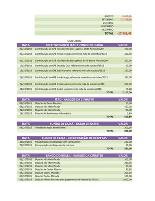 AGOSTO -5.490,06
SETEMBRO -11.719,28
OUTUBRO
NOVEMBRO
DEZEMBRO
TOTAL -17.526,45
OUTUBRO
DATA RECEITAS BANCO ITAÚ E FUNDO DE CAIXA VALOR
02/10/2015 Contribuição de GFE não identificado - agência 0689 Pampulha/BH 100,00
05/10/2015 Contribuiçao do GFE Irmão Estevão referente mês de setembro/2015 100,00
09/10/2015 Contribuição de GFE não identificado-agência 3076-Bairro Planalto/BH 100,00
15/10/2015 Contribuição do GFE Osvaldo Cruz referente mês de outubro/2015 50,00
15/10/2015 Contribuição do GFE João Ramalho referente mês de outubro/2015 250,00
21/10/2015 Contribuição do GFE Irmão Hugo, referente setembro e outubro/2015. 240,00
22/10/2015 Contribuição do GFE Irmão Lobato referente mês de outubro/2015 200,00
28/10/2015 Contribuição do GFE André Luiz referente mês de outubro/2015. 70,00
TOTAL 1.110,00TOTAL 1.110,00
DATA ITAÚ - AMIGOS DA CIFRATER VALOR
02/10/2015 Doação de Denis Mendes 10,00
08/10/2015 Doação não identificada 450,00
21/10/2015 Doação não identificada 90,00
26/10/2015 Doação da Bomtempo Informática 0,89
TOTAL 550,89
DATA FUNDO DE CAIXA - BAZAR CIFRATER VALOR
08/10/2015 Vendas do Bazar Beneficente 200,00
TOTAL 200,00
DATA FUNDO DE CAIXA - RECUPERAÇÃO DE DESPESAS VALOR
21/10/2015 Recuperação de Despesas com combustível 230,00
27/10/2015 Recuperação de despesas de telefone 30,00
TOTAL 260,00
DATA BANCO DO BRASIL - AMIGOS DA CIFRATER VALOR
01/10/2015 Doação não identificada 100,00
01/10/2015 Doação não identificada 200,00
02/10/2015 Doação não identificada 20,00
02/10/2015 Doação de Carlos Alberto 33,28
05/10/2015 Doação Satoru Monaka 200,00
05/10/2015 Doação Toshio Minoda 100,00
05/10/2015 Doação Helton Furtado para pagamento de Pessoal da OSCAL 1.000,00
 