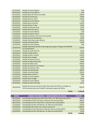 05/10/2015 Doação de Carlos Alberto 9,00
05/10/2015 Doação de Carlos Alberto 6,00
05/10/2015 Doação Mary de Fátima Fernandes 230,00
05/10/2015 Doação Érica Roncarat 30,00
05/10/2015 Doação Marcos José Di 120,00
06/10/2015 Doação de Carlos Alberto 7,00
06/10/2015 Doação Mario Anselmo 150,00
07/10/2015 Doação Elaine C C Bap 30,00
07/10/2015 Doação de Marcelo Sá da 30,00
08/10/2015 Doação Maria do Carmo 50,00
13/10/2015 Doação de Carlos Alberto 6,00
13/10/2015 Doação de Otavio Tulio P 250,00
13/10/2015 Doação de Wander José Torres de Azevedo 25,00
13/10/2015 Doação Geovane R Medeiros 20,00
13/10/2015 Doação Célio Alan Kardec Oliveira 100,00
15/10/2015 Doação não identificada 20,00
15/10/2015 Doação de Carlos Alberto 3,00
19/10/2015
Doação fraternistas do GFE Irmão Hugo para projeto "Amigos da CIFRATER"
ref.outubro/2015
250,00
19/10/2015 Doação de Sarah Stutz Re 50,00
20/10/2015 Doação Claudio Soares 20,00
20/10/2015 Doação de Alice Titonelli 100,00
20/10/2015 Doação Silvan Aragão 10,00
21/10/2015 Doação de Setimo R da Cu 100,0021/10/2015 Doação de Setimo R da Cu 100,00
23/10/2015 Doação de Maria Raimunda 40,00
26/10/2015 Doação PastaRosa Serv 200,00
26/10/2015 Doação de Antonio José Teixeira 40,00
26/10/2015 Doação de Helvecio Teles 50,00
27/10/2015 Doação não identificada 100,00
27/10/2015 Doação não identificada 100,00
27/10/2015 Doação Maria José G D 70,00
27/10/2015 Doação de Carlos Alberto 8,00
28/10/2015 Doação Silvan Aragão 10,00
29/10/2015 Doação de Carlos Alberto 5,00
29/10/2015 Doação de Satoru Monaka 52,10
30/10/2015
Doação de livros de autoria de Célio Alan Kardec de Oliveira, vendidos no
EFR de Espírito Santo do Pinhal/SP, destinado a gastos da OSCAL.
600,00
TOTAL 4.544,38
DATA BANCO DO BRASIL - ASSOCIADOS DA OSCAL VALOR
05/10/2015 Contribuição estatutária do GFE Irmão Flácus, ref. Mês de Outubro/2015. 100,00
08/10/2015 Contribuição do GFE José Xavier referente mês outubro/2015 788,00
09/10/2015 Contribuição do GFE Irmão Altino, referente mês outubro/2015 150,00
21/10/2015 Contribuição do GFE Irmã Narcisa, ref. Mês de outubro/2015 120,00
23/10/2015 Contribuição GFE Irmão Fritz, mês de outubro/15 1.000,00
27/10/2015 Contribuição do GFE Kaja Krisna referente mês de outubro/2015. 330,00
30/10/2015 Contribuição do GFE Irmã Narcisa, ref. Mês de outubro/2015 50,00
TOTAL 2.538,00
 