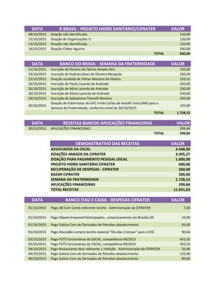 DATA B BRASIL - PROJETO HIDRO SANITÁRIO/CIFRATER VALOR
08/10/2015 Doação não identificada. 120,00
13/10/2015 Doação de Organizações U. 120,00
13/10/2015 Doação não identificada. 120,00
16/10/2015 Doação Cleber Aguirre. 240,00
TOTAL 600,00
DATA BANCO DO BRASIL - SEMANA DA FRATERNIDADE VALOR
21/10/2015 Inscrição de Rosário de Fátima Amado Reis 250,00
23/10/2015 Inscrição de Rudnéa Alves de Oliveira Mesquita 250,00
23/10/2015 Doação recebida de Vilmar Mariano da Silveira 103,52
26/10/2015 Inscrição de Paulo Lacerda de Andrade 250,00
26/10/2015 Inscrição de Miria Lacerda de Andrade 250,00
26/10/2015 Inscrição de Eloina Lacerda de Andrade 250,00
29/10/2015 Inscrição de Sebastiana Titonelli Moreira 250,00
30/10/2015
Doação de fraternistas do GFE Irmão Carlos de Astolfo Dutra/MG para a
Semana da Fraternidade, conforme email de 30/10/2015.
125,00
TOTAL 1.728,52
DATA RECEITAS BANCOS-APLICAÇÕES FINANCEIRAS VALOR
30/10/2015 APLICAÇÕES FINANCEIRAS 299,84
TOTAL 299,84TOTAL 299,84
DEMONSTRATIVO DAS RECEITAS VALOR
ASSOCIADOS DA OSCAL 3.648,00
DOAÇÕES AMIGOS DA CIFRATER 3.495,27
DOAÇÃO PARA PAGAMENTO PESSOAL OSCAL 1.600,00
PROJETO HIDRO SANITÁRIO CIFRATER 600,00
RECUPERAÇÃO DE DESPESAS - CIFRATER 260,00
BAZAR CIFRATER 200,00
SEMANA DA FRATERNIDADE 1.728,52
APLICAÇÕES FINANCEIRAS 299,84
TOTAL RECEITAS 11.831,63
DATA BANCO ITAÚ E CAIXA - DESPESAS CIFRATER VALOR
01/10/2015 Pago AB Com Comb referente lanche - Administração da CIFRATER 7,00
01/10/2015 Pago Allpark Empreed.Participações , estacionamento em Brasília-DF. 10,00
01/10/2015 Pago Galícia Com de Derivados de Petroleo abastecimento 83,00
01/10/2015 Pago Atacadão compra lanche especial "Dia das Crianças" para o EHC. 90,66
03/10/2015 Pago FGTS funcionários da OSCAL, competência 09/2015 455,55
03/10/2015 Pago FGTS funcionários da OSCAL, competência 09/2015 455,55
04/10/2015 Pago Restaurante Atos referente 1 refeição - Administração da CIFRATER 20,46
04/10/2015 Pago Galícia Com de Derivados de Petroleo abastecimento 125,00
06/10/2015 Pago Galícia Com de Derivados de Petroleo abastecimento 89,60
 