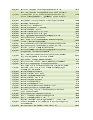 06/10/2015 Pago Biracy Almeida dos Santos Compras café da manhã do EHC 194,70
07/10/2015
Pago a Mila Construções troca de padrão de energia elétrica efetuada no
Lar Joseph Gleber, que será reembolsado pela comunitária Deniz em
parcelas, conforme pedido da CCF Angela Moreira em email de 05/10/15
452,06
08/10/2015 Pago Embratec Comunicações internet do EHC mês de outubro/2015 150,00
08/10/2015 Pago Oi S.A. setembro/2015 221,54
08/10/2015 Pago CELG set/15-Poço Artesiano 75,94
08/10/2015 Pago CELG set/2015-Casa 6-Lar Vicente 15,60
08/10/2015 Pago CELG Set/2015 - Lar Lauro 15,60
08/10/2015 Pago CELG set/2015-Casa 4-Lar José Grosso 15,90
08/10/2015 Pago CELG set/2015-Casa 3-Lar de Sagres 16,10
09/10/2015 Pago a Angelo Gomes Vieira, compra de 2 GLP para uso no EHC 520,00
10/10/2015 Pago Posto Vale da Luz, abastecimento 42,00
14/10/2015
Pago a Tecidos Casa chic compra 10 metros malha helanca para ser
utilizada no "Show de Talentos" do EHC
95,00
19/10/2015 Pago Supermercado Encanto do Paraíso compra de merenda para o EHC. 28,73
19/10/2015 Pago Tereza Gonçalves Cezarino Compra de merenda para o EHC 9,10
19/10/2015 Pago INSS funcionários da OSCAL de setembro/2015 2.299,95
20/10/2015
Pago Fenix Com Mat. Construção Compra de 1 galão de Thinner colatex
para pintura dos beliches doados à CIFRATER
40,00
21/10/2015
Pago a Sadif Comercio de Veículo manutenção do veículo Fiat/Pálio Fire
Way, placa: OZX-0495/DF, de propriedade da OSCAL
750,0221/10/2015
Way, placa: OZX-0495/DF, de propriedade da OSCAL
750,02
21/10/2015 Pago Atacadão S.A. compra alimentos para o EHC. 536,76
21/10/2015 Pago Restclass Com Alimentos, 1 refeição - Administração da CIFRATER 17,80
21/10/2015 Pago Galícia Com de Derivados de Petroleo abastecimento 129,01
21/10/2015
Pago ao DNIT multa de infração de transito ocorrida em 25/09/2014, na BR
020 km 0,1 -Formosa-Goiás, do veículo da OSCAL marca Mbenz/Mpolo
Vicino ON, placa JGM-9919-DF.
68,10
21/10/2015 Pago CELG set/15-Posto de Saúde 22,55
21/10/2015 Pago CELG set/2015 - Oficina Atelier 22,57
21/10/2015 Pago CELG set/2015 Quadra Esportiva 22,57
21/10/2015 Pago CELG set/2015- Anexo do EHC 22,57
21/10/2015 Pago CELG set/2015 - Hospedaria 44,83
21/10/2015 Pago CELG set/2015 da Oficina. 75,28
21/10/2015 Pago CELG set/2015 Centro Social 133,14
21/10/2015 Pago CELG set/2015-Educandário Humberto de Campos 487,86
21/10/2015 Pago IR funcionários da OSCAL setembro/2015 65,63
22/10/2015
Pago Heitor Kreling, compra de 12 litros de leite para ser utilizado no
lanche das Oficinas do EHC
20,00
28/10/2015 Pago Posto Vale da Lua referente abastecimento 48,09
28/10/2015 Pago AR Alves Compra alimentos para almoço no EHC. 38,50
28/10/2015 Pago AR Alves Compra mat uso no EHC. 4,88
28/10/2015
Pago Mila Construções Compra de 2 galões de tinta e 1 Aguarrás, usados
na pintura dos beliches da CIFRATER e 4,20 m de tela mosquiteiro para uso
na cozinha do EHC.
54,44
28/10/2015 Pago Claro telefone (62) 3459.3033 do EHC, outubro/2015 54,90
 