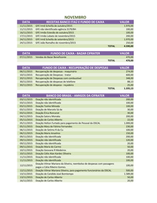 NOVEMBRO
DATA RECEITAS BANCO ITAÚ E FUNDO DE CAIXA VALOR
11/11/2015 GFE Irmã Scheilla de outubro/2015 1.970,00
11/11/2015 GFE não identificado-agência 3179/BH 100,00
16/11/2015 GFE Irmão Estevão de outubro/2015 100,00
17/11/2015 GFE Irmão Lobato de novembro/2015 200,00
24/11/2015 GFE Irmã Scheilla de setembro/2015 1.970,00
24/11/2015 GFE João Ramalho de novembro/2015 250,00
TOTAL 4.590,00
DATA FUNDO DE CAIXA - BAZAR CIFRATER VALOR
07/11/2015 Vendas do Bazar Beneficente 470,00
TOTAL 470,00
DATA FUNDO DE CAIXA - RECUPERAÇÃO DE DESPESAS VALOR
06/11/2015 Recuperação de despesas - maquinário 274,00
10/11/2015 Recuperação de Despesas - trator 600,00
20/11/2015 Recuperação de Despesas com combustível 348,00
30/11/2015 Recuperação de despesas de telefone 88,13
30/11/2015 Recuperação de despesa - roçadeira 25,00
TOTAL 1.335,13
DATA BANCO DO BRASIL - AMIGOS DA CIFRATER VALORDATA BANCO DO BRASIL - AMIGOS DA CIFRATER VALOR
03/11/2015 Doação não identificada 200,00
03/11/2015 Doação não identificada 100,00
03/11/2015 Doação Toshio Minoda 100,00
03/11/2015 Doação de Marcelo Sá da 30,00
03/11/2015 Doação Érica Roncarat 30,00
04/11/2015 Doação Satoru Monaka 200,00
05/11/2015 Doação de Carlos Alberto 22,00
05/11/2015 Doação Helton Furtado para pagamento de Pessoal da OSCAL 1.000,00
05/11/2015 Doação Mary de Fátima Fernandes 230,00
06/11/2015 Doação de Setimo R da Cu 100,00
06/11/2015 Doação Mario Anselmo 150,00
09/11/2015 Doação não identificada 200,00
09/11/2015 Doação não identificada 120,00
09/11/2015 Doação não identificada 20,00
09/11/2015 Doação Maria do Carmo 50,00
10/11/2015 Doação Geovane R Medeiros 20,00
10/11/2015 Doação Célio Alan Kardec Oliveira 100,00
11/11/2015 Doação não identificada 100,00
11/11/2015 Doação não identificada 100,00
12/11/2015
Doação Vilmar Mariano da Silveira, reembolso de despesas com passagens
pagas a Cátia Ribeiro Gomes.
100,00
12/11/2015 Doação Vilmar Mariano Silveira, para pagamento funcionários da OSCAL 500,00
13/11/2015 Doação de Candido José Bomtempo 1.589,00
13/11/2015 Doação de Carlos Alberto 50,00
16/11/2015 Doação de Carlos Alberto 20,00
 