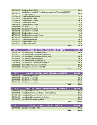 17/11/2015 Doação de Otavio Tulio P 250,00
20/11/2015
Doação fraternistas do GFE Irmão Hugo para projeto "Amigos da CIFRATER"
em novembro/2015
250,00
20/11/2015 Doação de Maria Raimunda 40,00
20/11/2015 Doação Claudio Soares 20,00
20/11/2015 Doação de Alice Titonelli 100,00
20/11/2015 Doação Silvan Aragão 10,00
24/11/2015 Doação de Carlos Alberto 20,00
25/11/2015 Doação Maria José G D 90,00
25/11/2015 Doação de Helvecio Teles 50,00
26/11/2015 Doação não identificada 200,00
26/11/2015 Doação de Carlos Alberto 4,00
26/11/2015 Doação de Antonio José Teixeira 40,00
27/11/2015 Doação de Vivian Onofri 50,00
27/11/2015 Doação PastaRosa Serv 200,00
30/11/2015 Doação de Edna Zuffi 1.200,00
30/11/2015 Doação Silvan Aragão 10,00
TOTAL 7.665,00
DATA BANCO DO BRASIL - ASSOCIADOS DA OSCAL VALOR
03/11/2015 GFE Irmão Flácus, ref. Novembro/2015. 100,00
05/11/2015 GFE Humberto de Campos ref. setembro/2015 35,00
10/11/2015 GFE Irmão Altino, referente novembro/2015 150,00
10/11/2015 GFE Irmão Fritz de novembro/15 1.000,0010/11/2015 GFE Irmão Fritz de novembro/15 1.000,00
13/11/2015 GFE José Xavier de novembro/2015 788,00
23/11/2015 GFE Hilário Silva contribuição anual de 2015. 1.200,00
26/11/2015 GFE Irmã Narcisa de novembro/2015 100,00
30/11/2015 GFE Kaja Krisna de novembro/2015. 250,00
TOTAL 3.623,00
DATA B BRASIL - PROJETO HIDRO SANITÁRIO/CIFRATER VALOR
09/11/2015 Doação de Organizações U. 120,00
13/11/2015 Doação não identificada. 120,00
27/11/2015 Doação não identificada. 120,00
30/11/2015 Doação não identificada. 120,00
TOTAL 480,00
DATA BANCO DO BRASIL - SEMANA DA FRATERNIDADE VALOR
23/11/2015 Inscrição de Mary de Fátima Fernandes 250,00
24/11/2015 Inscrição de Angela Maria Barbosa Martins da Rocha 250,00
24/11/2015 Inscrição de Silvan de Almeida 250,00
25/11/2015 Inscrição de Célio Alan Kardec de Oliveira 250,00
30/11/2015 Inscrição de Maria Aparecida Diniz 250,00
TOTAL 1.250,00
DATA BANCO DO BRASIL - PROJETO PRÓ EHC VALOR
30/11/2015 Doação anual de Edna Zuffi 1.800,00
TOTAL 1.800,00
 