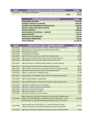 DATA RECEITAS BANCOS-APLICAÇÕES FINANCEIRAS VALOR
30/11/2015 APLICAÇÕES FINANCEIRAS 266,24
TOTAL 266,24
DEMONSTRATIVO DAS RECEITAS VALOR
ASSOCIADOS DA OSCAL 8.213,00
DOAÇÕES AMIGOS DA CIFRATER 6.065,00
DOAÇÃO PARA PAGAMENTO PESSOAL OSCAL 1.600,00
PROJETO HIDRO SANITÁRIO CIFRATER 480,00
PROJETO PRÓ EHC 1.800,00
RECUPERAÇÃO DE DESPESAS - CIFRATER 1.335,13
BAZAR CIFRATER 470,00
SEMANA DA FRATERNIDADE 1.250,00
APLICAÇÕES FINANCEIRAS 266,24
TOTAL RECEITAS 21.479,37
DATA BANCO ITAÚ E CAIXA - DESPESAS CIFRATER VALOR
02/11/2015 Pago Vera lucia Pires Monteiro 1 refeição - Administração da CIFRATER 16,50
02/11/2015 Pago Galícia Com de Derivados de Petroleo abastecimento 93,02
04/11/2015 Tarifa Conta certa 10/15 57,00
04/11/2015 Tarifa depósito din agência 3,80
06/11/2015 Pago Posto Vale da Lua Ltda, cupom fiscal, abastecimento 95,06
06/11/2015 Pago Hiper Box Supermercado, cupom fiscal, merenda para EHC. 179,4006/11/2015 Pago Hiper Box Supermercado, cupom fiscal, merenda para EHC. 179,40
06/11/2015 Pago Adeodato e Camara Ltda, compra de tintas para o EHC. 70,00
06/11/2015 Pago Panificadora e confeitaria Sabor de Minas, produtos diversos. 9,00
06/11/2015 Pago Galícia Com de Derivados de Petroleo abastecimento 86,75
09/11/2015 Pago a Valderez Maria de Sousa, prestação de serviço limpeza e cozinha. 120,00
10/11/2015 Pago Posto Vale da Lua Ltda, cupom fiscal, abastecimento 34,04
10/11/2015 Pago ECT, cupom fiscal - despesas correio 21,00
10/11/2015 Pago Embratec mensalidade internet do EHC mês de novembro/2015 150,00
10/11/2015 Pago Oi conta telefone outubro/2015 195,11
10/11/2015 Pago a COOPER Agroec P Rurais M Alto Paraíso e Reg, leite para o EHC. 578,00
10/11/2015 Pago CELG out/2015-Casa 3-Lar de Sagres 16,28
10/11/2015 Pago CELG out/2015-Casa 4-Lar José Grosso 16,32
10/11/2015 Pago CELG out/15-Poço Artesiano 78,76
10/11/2015 Pago CELG out/2015 - Lar Lauro 16,32
10/11/2015 Pago CELG out/2015-Casa 6-Lar Vicente 16,32
12/11/2015
Pago a Regia Com Informatica Compra de uma impressora multifuncional
Brother Lase R DCP7065DN, 1 estabilizador 1500 VA Microline2 , 1 toner
Brother preto e 1 cabo USB Leadership p impressora, para uso no EHC.
1.589,00
13/11/2015
Pago Atacadão nota fiscal 1.062.772, no valor de R$ 84,20, compra
material de limpeza e nota fiscal de R$ 943,00,compra merenda EHC.
1.027,20
13/11/2015 Pago Ddiex Informatica e Papelaria material escritório secretaria do EHC. 232,04
 