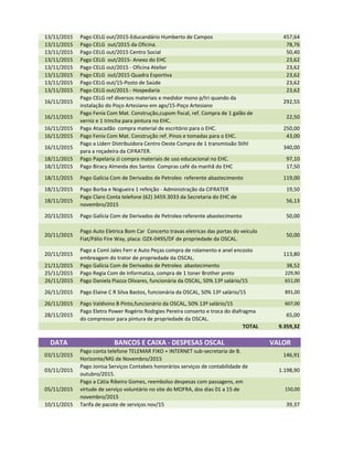 13/11/2015 Pago CELG out/2015-Educandário Humberto de Campos 457,64
13/11/2015 Pago CELG out/2015 da Oficina. 78,76
13/11/2015 Pago CELG out/2015 Centro Social 50,40
13/11/2015 Pago CELG out/2015- Anexo do EHC 23,62
13/11/2015 Pago CELG out/2015 - Oficina Atelier 23,62
13/11/2015 Pago CELG out/2015 Quadra Esportiva 23,62
13/11/2015 Pago CELG out/15-Posto de Saúde 23,62
13/11/2015 Pago CELG out/2015 - Hospedaria 23,62
16/11/2015
Pago CELG ref diversos materiais e medidor mono p/tri quando da
instalação do Poço Artesiano em ago/15-Poço Artesiano
292,55
16/11/2015
Pago Fenix Com Mat. Construção,cupom fiscal, ref. Compra de 1 galão de
verniz e 1 trincha para pintura no EHC.
22,50
16/11/2015 Pago Atacadão compra material de escritório para o EHC. 250,00
16/11/2015 Pago Fenix Com Mat. Construção ref. Pinos e tomadas para o EHC. 43,00
16/11/2015
Pago a Liderr Distribuidora Centro Oeste Compra de 1 transmissão Stihl
para a roçadeira da CIFRATER.
340,00
18/11/2015 Pago Papelaria JJ compra materiais de uso educacional no EHC. 97,10
18/11/2015 Pago Biracy Almeida dos Santos Compras café da manhã do EHC 17,50
18/11/2015 Pago Galícia Com de Derivados de Petroleo referente abastecimento 119,00
18/11/2015 Pago Borba e Nogueira 1 refeição - Administração da CIFRATER 19,50
18/11/2015
Pago Claro Conta telefone (62) 3459.3033 da Secretaria do EHC de
novembro/2015
56,13
20/11/2015 Pago Galícia Com de Derivados de Petroleo referente abastecimento 50,0020/11/2015 Pago Galícia Com de Derivados de Petroleo referente abastecimento 50,00
20/11/2015
Pago Auto Eletrica Bom Car Concerto travas eletricas das portas do veículo
Fiat/Pálio Fire Way, placa: OZX-0495/DF de propriedade da OSCAL.
50,00
20/11/2015
Pago a Coml Jales Ferr e Auto Peças compra de rolamento e anel encosto
embreagem do trator de propriedade da OSCAL.
113,80
21/11/2015 Pago Galícia Com de Derivados de Petroleo abastecimento 38,52
25/11/2015 Pago Regia Com de Informatica, compra de 1 toner Brother preto 229,90
26/11/2015 Pago Daniela Piazza Olivares, funcionária da OSCAL, 50% 13º salário/15 651,00
26/11/2015 Pago Elaine C R Silva Bastos, funcionária da OSCAL, 50% 13º salário/15 891,00
26/11/2015 Pago Valdivino B Pinto,funcionário da OSCAL, 50% 13º salário/15 607,00
28/11/2015
Pago Eletro Power Rogério Rodrgies Pereira conserto e troca do diafragma
do compressor para pintura de propriedade da OSCAL.
65,00
TOTAL 9.359,32
DATA BANCOS E CAIXA - DESPESAS OSCAL VALOR
03/11/2015
Pago conta telefone TELEMAR FIXO + INTERNET sub-secretaria de B.
Horizonte/MG de Novembro/2015
146,91
03/11/2015
Pago Jonisa Serviços Contabeis honorários serviços de contabilidade de
outubro/2015.
1.198,90
05/11/2015
Pago a Cátia Ribeiro Gomes, reembolso despesas com passagens, em
virtude de serviço voluntário no site do MOFRA, dos dias 01 a 15 de
novembro/2015
150,00
10/11/2015 Tarifa de pacote de serviços nov/15 39,37
 