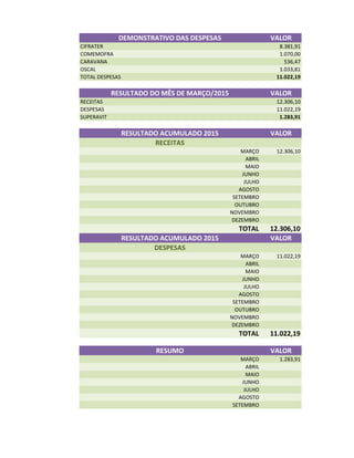 DEMONSTRATIVO DAS DESPESAS VALOR
CIFRATER 8.381,91
COMEMOFRA 1.070,00
CARAVANA 536,47
OSCAL 1.033,81
TOTAL DESPESAS 11.022,19
RESULTADO DO MÊS DE MARÇO/2015 VALOR
RECEITAS 12.306,10
DESPESAS 11.022,19
SUPERAVIT 1.283,91
RESULTADO ACUMULADO 2015 VALOR
RECEITAS
MARÇO 12.306,10
ABRIL
MAIO
JUNHO
JULHO
AGOSTO
SETEMBRO
OUTUBRO
NOVEMBRONOVEMBRO
DEZEMBRO
TOTAL 12.306,10
RESULTADO ACUMULADO 2015 VALOR
DESPESAS
MARÇO 11.022,19
ABRIL
MAIO
JUNHO
JULHO
AGOSTO
SETEMBRO
OUTUBRO
NOVEMBRO
DEZEMBRO
TOTAL 11.022,19
RESUMO VALOR
MARÇO 1.283,91
ABRIL
MAIO
JUNHO
JULHO
AGOSTO
SETEMBRO
 
