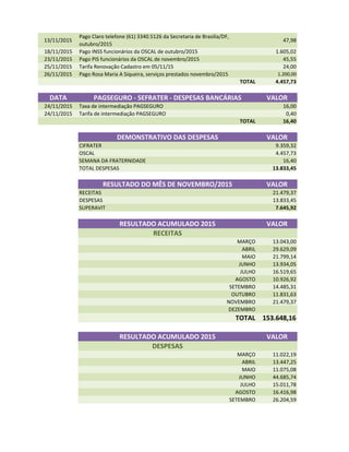 13/11/2015
Pago Claro telefone (61) 3340.5126 da Secretaria de Brasilia/DF,
outubro/2015
47,98
18/11/2015 Pago INSS funcionários da OSCAL de outubro/2015 1.605,02
23/11/2015 Pago PIS funcionários da OSCAL de novembro/2015 45,55
25/11/2015 Tarifa Renovação Cadastro em 05/11/15 24,00
26/11/2015 Pago Rosa Maria A Siqueira, serviços prestados novembro/2015 1.200,00
TOTAL 4.457,73
DATA PAGSEGURO - SEFRATER - DESPESAS BANCÁRIAS VALOR
24/11/2015 Taxa de intermediação PAGSEGURO 16,00
24/11/2015 Tarifa de intermediação PAGSEGURO 0,40
TOTAL 16,40
DEMONSTRATIVO DAS DESPESAS VALOR
CIFRATER 9.359,32
OSCAL 4.457,73
SEMANA DA FRATERNIDADE 16,40
TOTAL DESPESAS 13.833,45
RESULTADO DO MÊS DE NOVEMBRO/2015 VALOR
RECEITAS 21.479,37
DESPESAS 13.833,45
SUPERAVIT 7.645,92SUPERAVIT 7.645,92
RESULTADO ACUMULADO 2015 VALOR
RECEITAS
MARÇO 13.043,00
ABRIL 29.629,09
MAIO 21.799,14
JUNHO 13.934,05
JULHO 16.519,65
AGOSTO 10.926,92
SETEMBRO 14.485,31
OUTUBRO 11.831,63
NOVEMBRO 21.479,37
DEZEMBRO
TOTAL 153.648,16
RESULTADO ACUMULADO 2015 VALOR
DESPESAS
MARÇO 11.022,19
ABRIL 13.447,25
MAIO 11.075,08
JUNHO 44.685,74
JULHO 15.011,78
AGOSTO 16.416,98
SETEMBRO 26.204,59
 